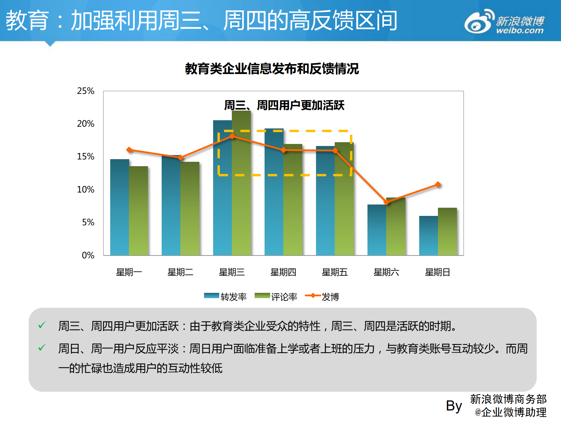 企业运营规律发博时间分析_ITIL之家(www.itilzj.com)_.PDF 第8页