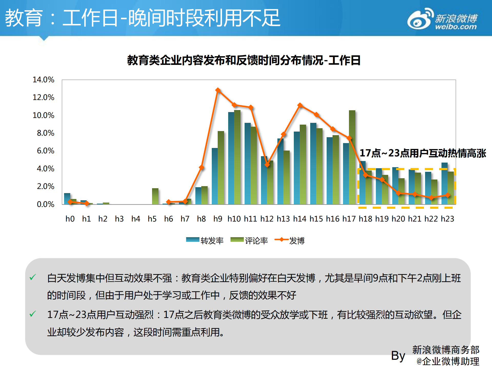企业运营规律发博时间分析_ITIL之家(www.itilzj.com)_.PDF 第9页