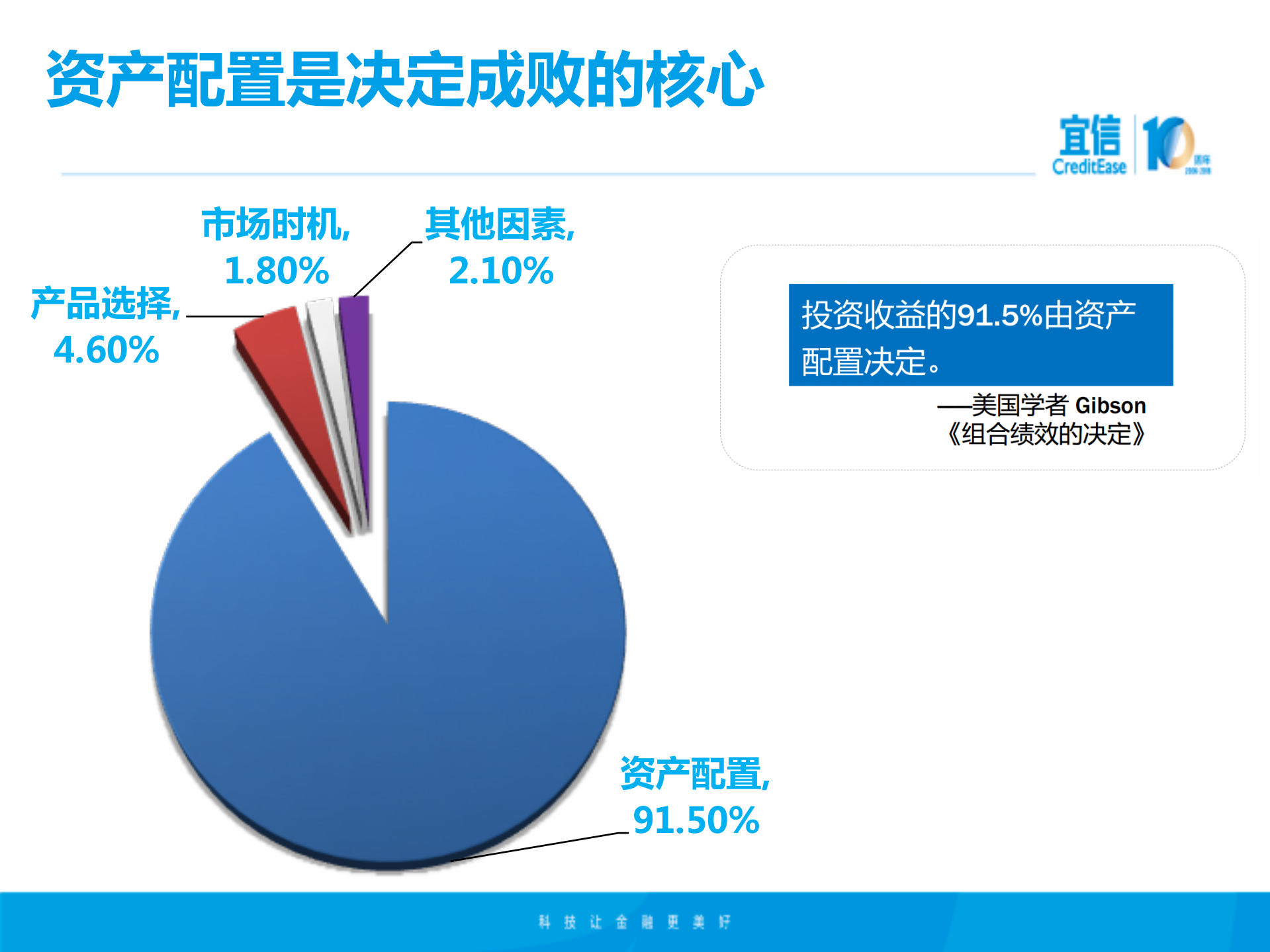 全球资产配置与科技金融前景展望_ITIL之家(www.itilzj.com)_.PDF 第4页