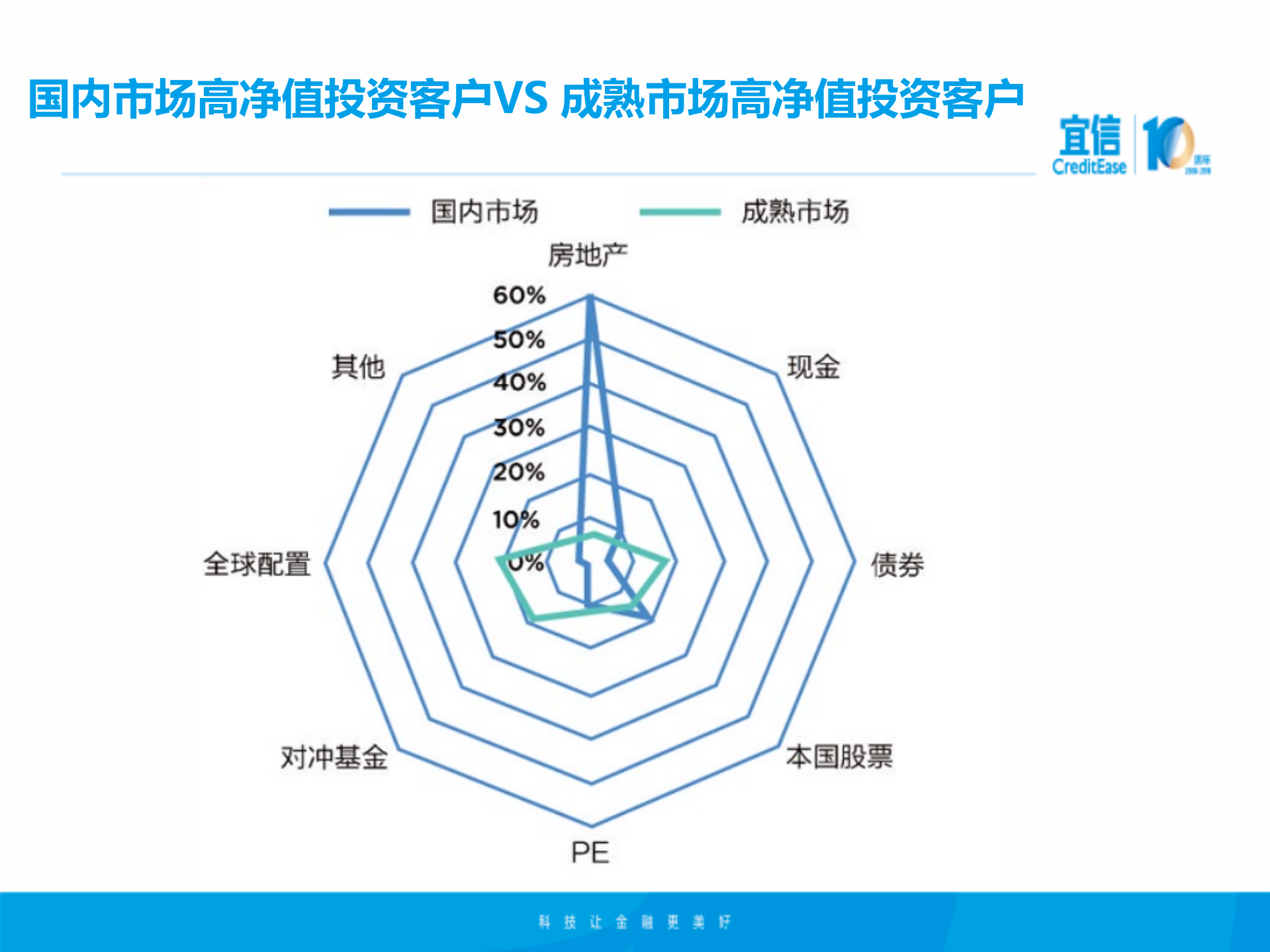 全球资产配置与科技金融前景展望_ITIL之家(www.itilzj.com)_.PDF 第6页