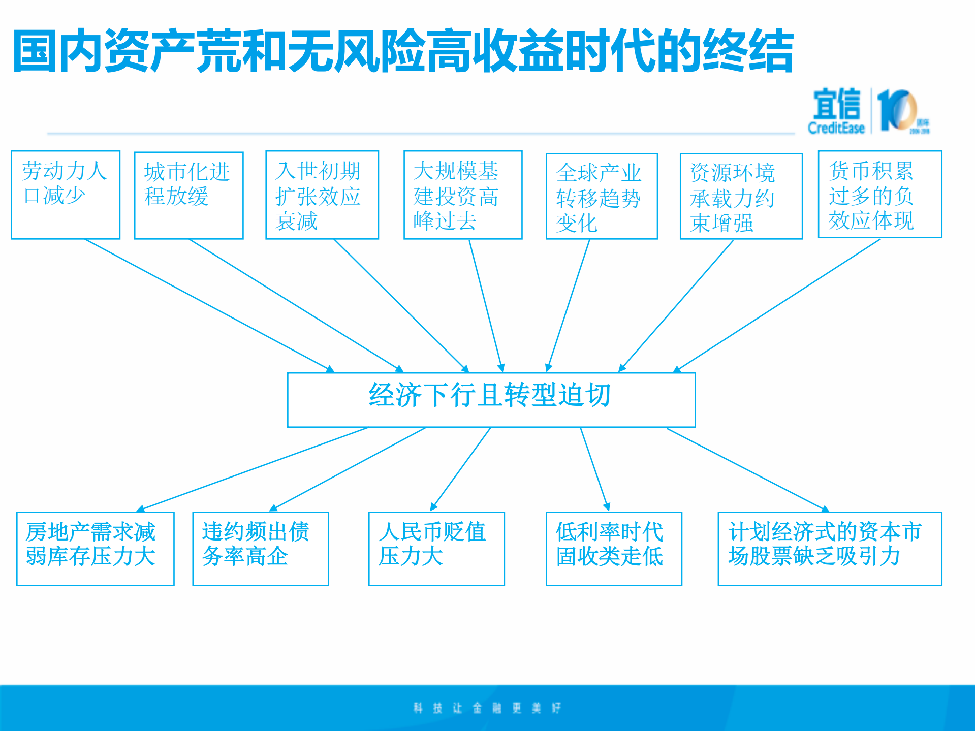全球资产配置与科技金融前景展望_ITIL之家(www.itilzj.com)_.PDF 第7页