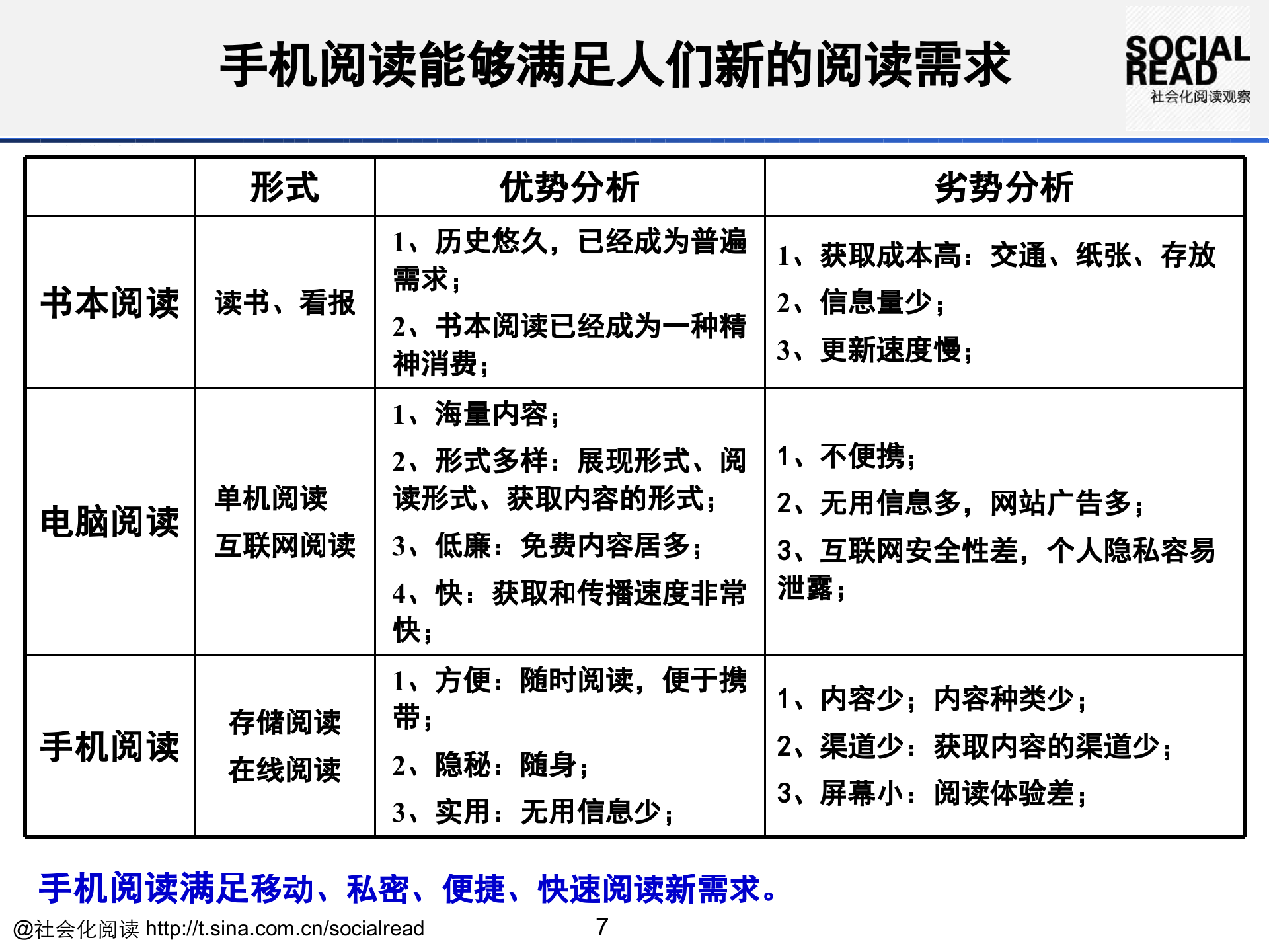 手机阅读规划材料_ITIL之家(www.itilzj.com)_.PPTX 第7页