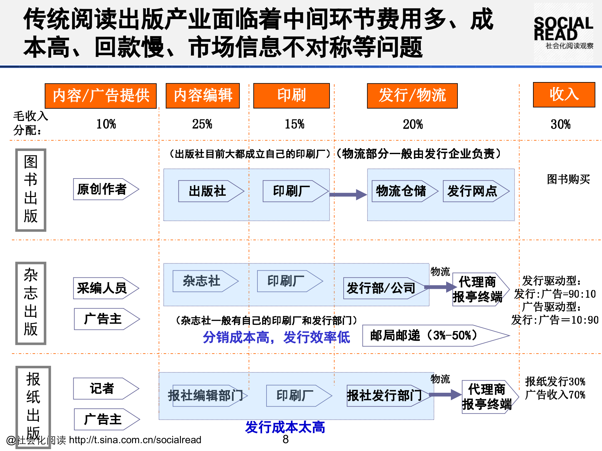 手机阅读规划材料_ITIL之家(www.itilzj.com)_.PPTX 第8页