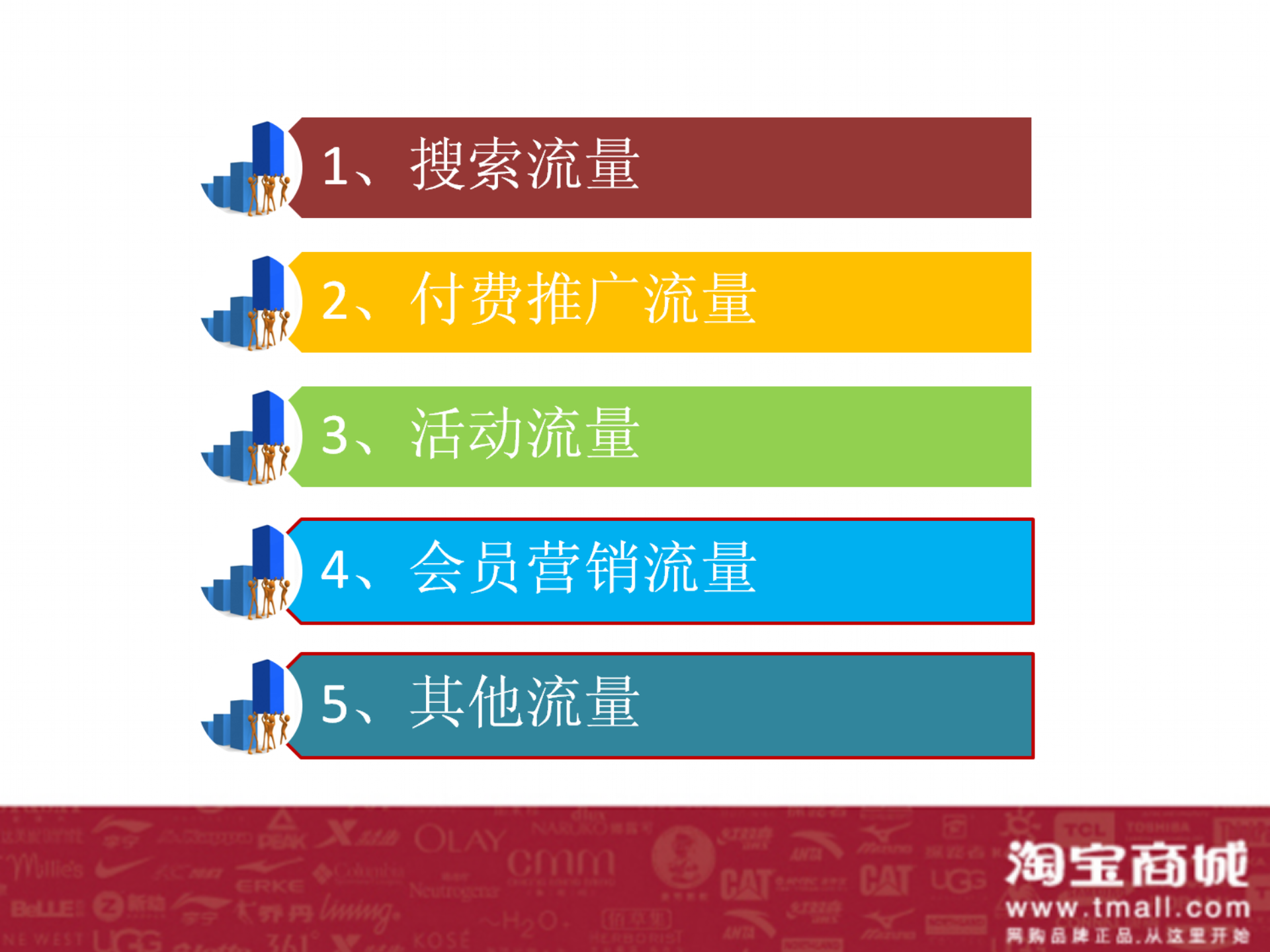 淘宝店、淘宝商城排名规则及流量提升培训教程_ITIL之家(www.itilzj.com)_.PPT 第4页