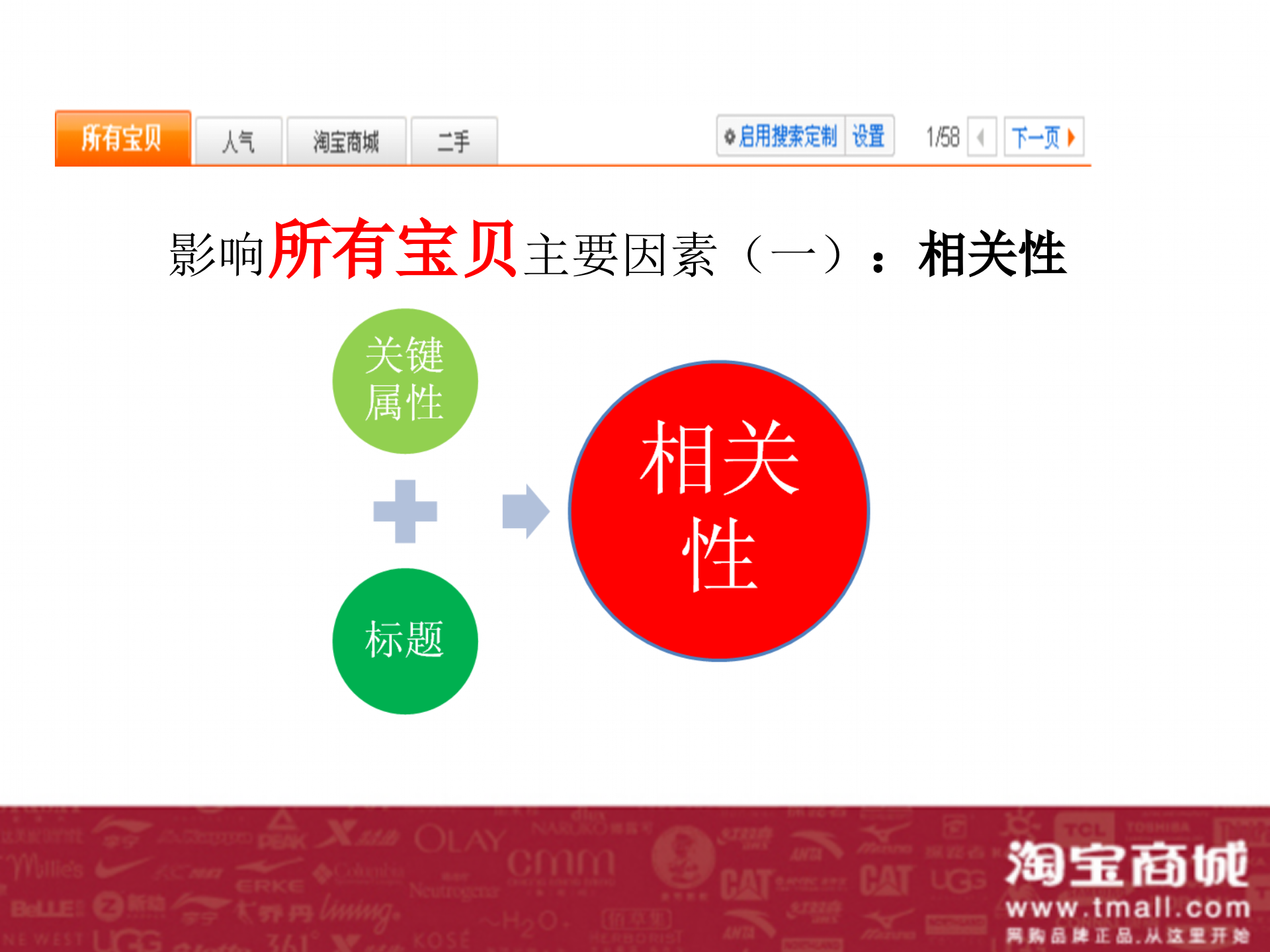 淘宝店、淘宝商城排名规则及流量提升培训教程_ITIL之家(www.itilzj.com)_.PPT 第9页