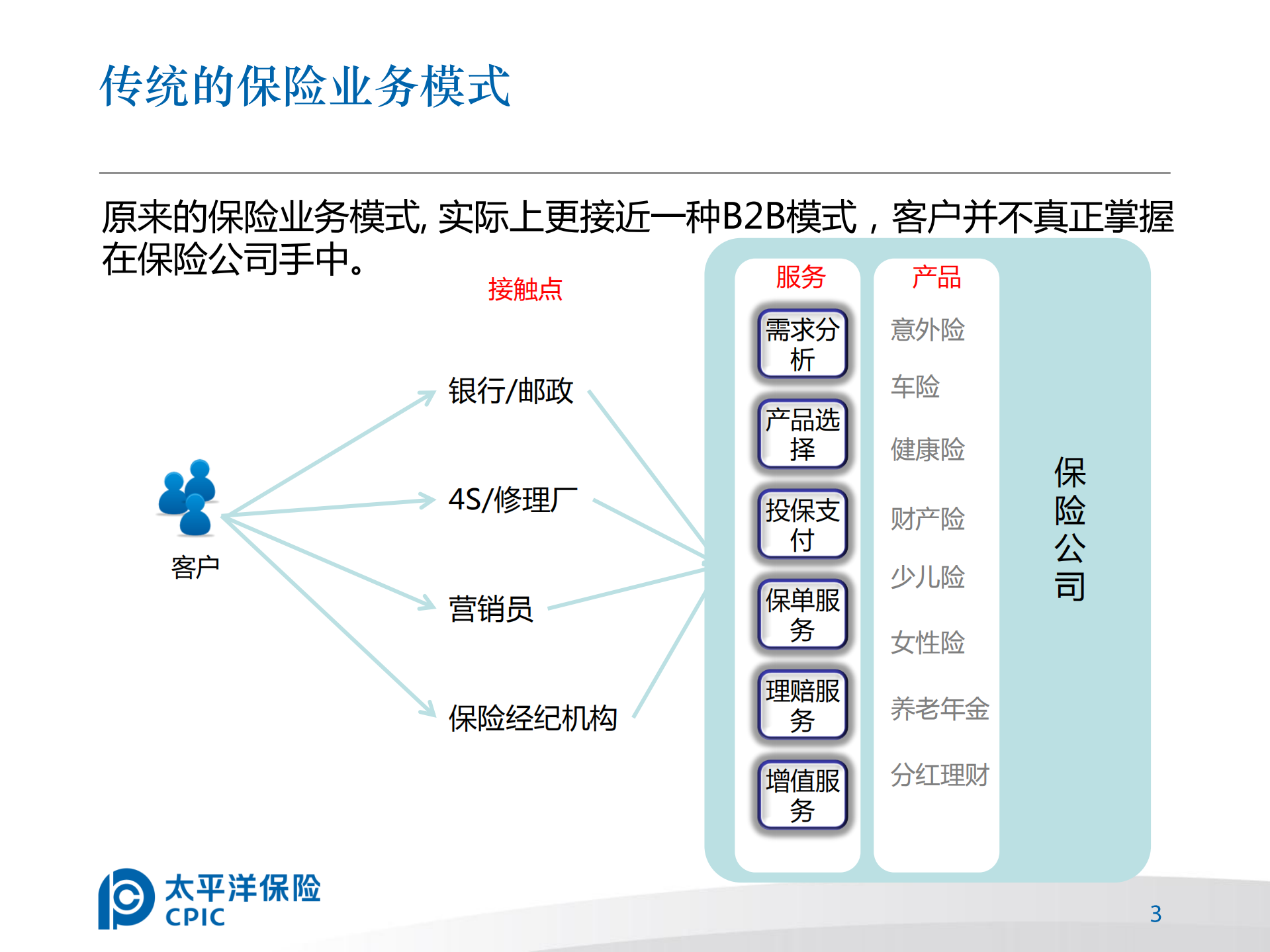 王强-保险业B2C时代来临_ITIL之家(www.itilzj.com)_.PDF 第3页