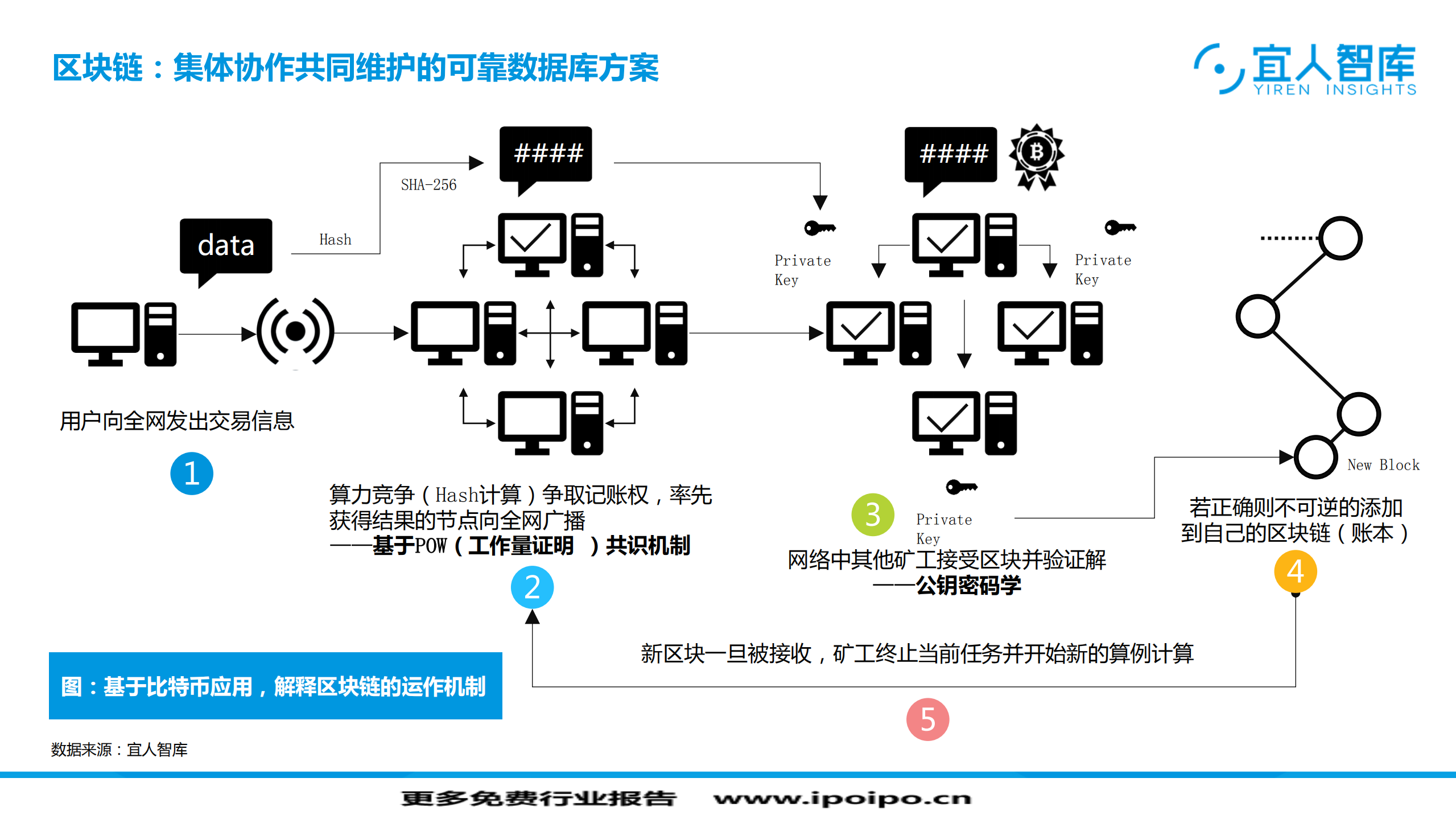 网贷行业区块链技术应用价值思考_ITIL之家(www.itilzj.com)_.PDF 第10页