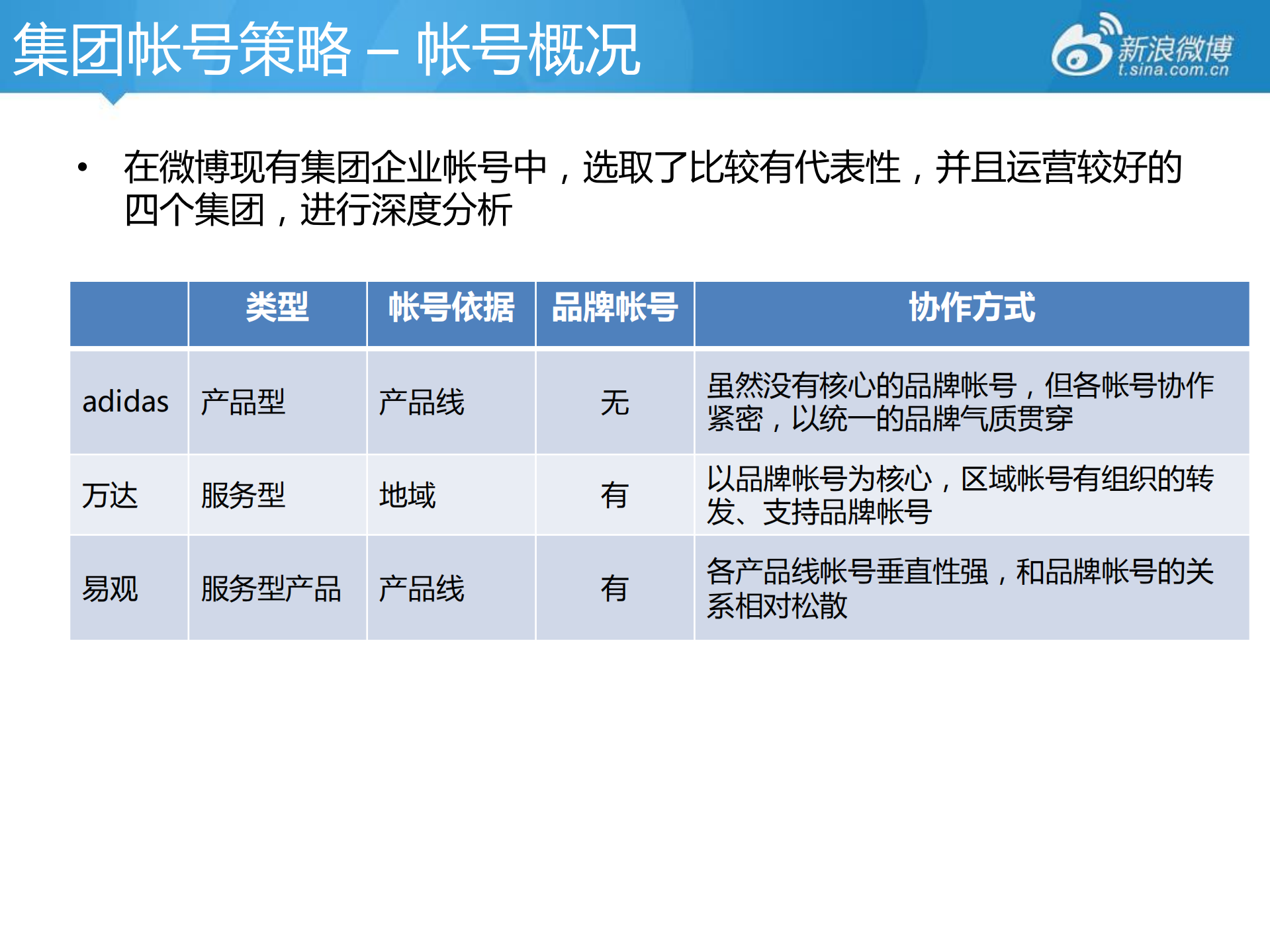 微博集团帐号模式研究_ITIL之家(www.itilzj.com)_.PDF 第2页