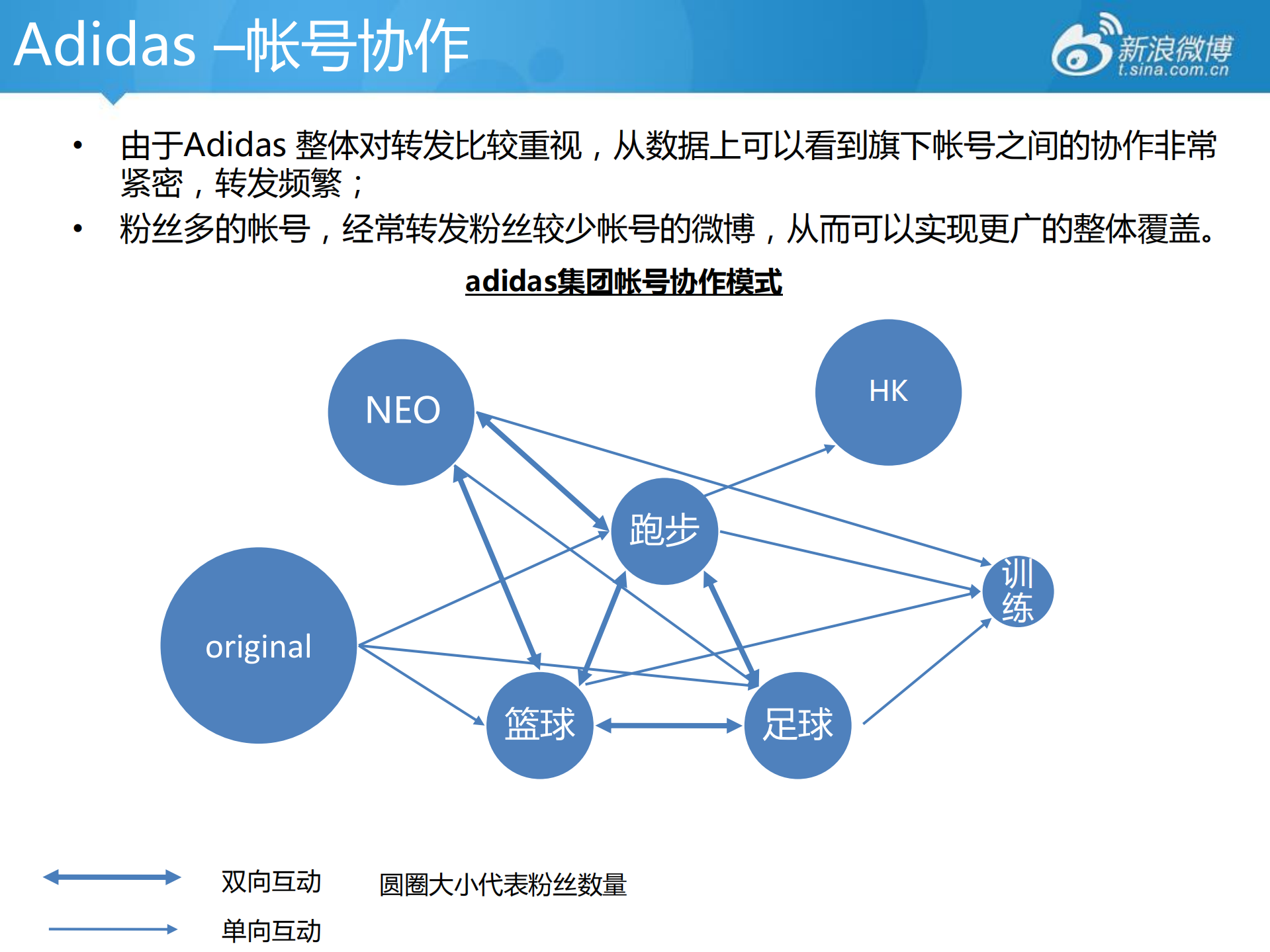 微博集团帐号模式研究_ITIL之家(www.itilzj.com)_.PDF 第7页