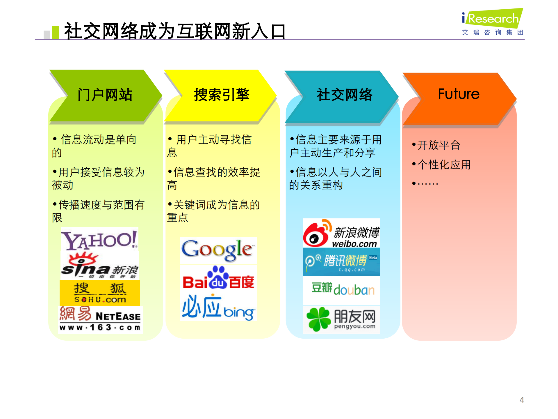 微博时代的商业机遇_ITIL之家(www.itilzj.com)_.PDF 第4页