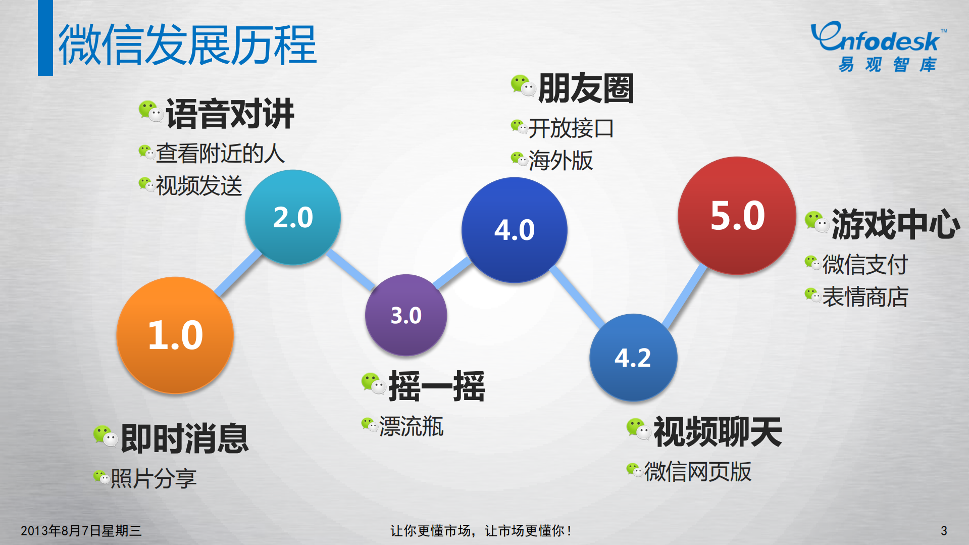 微信5研究分析报告_ITIL之家(www.itilzj.com)_.PDF 第3页