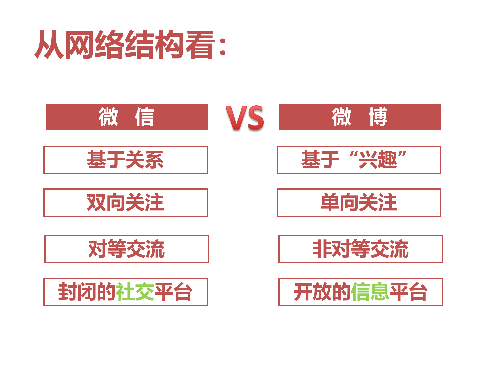 微信与微博的对比_ITIL之家(www.itilzj.com)_.PPTX 第7页