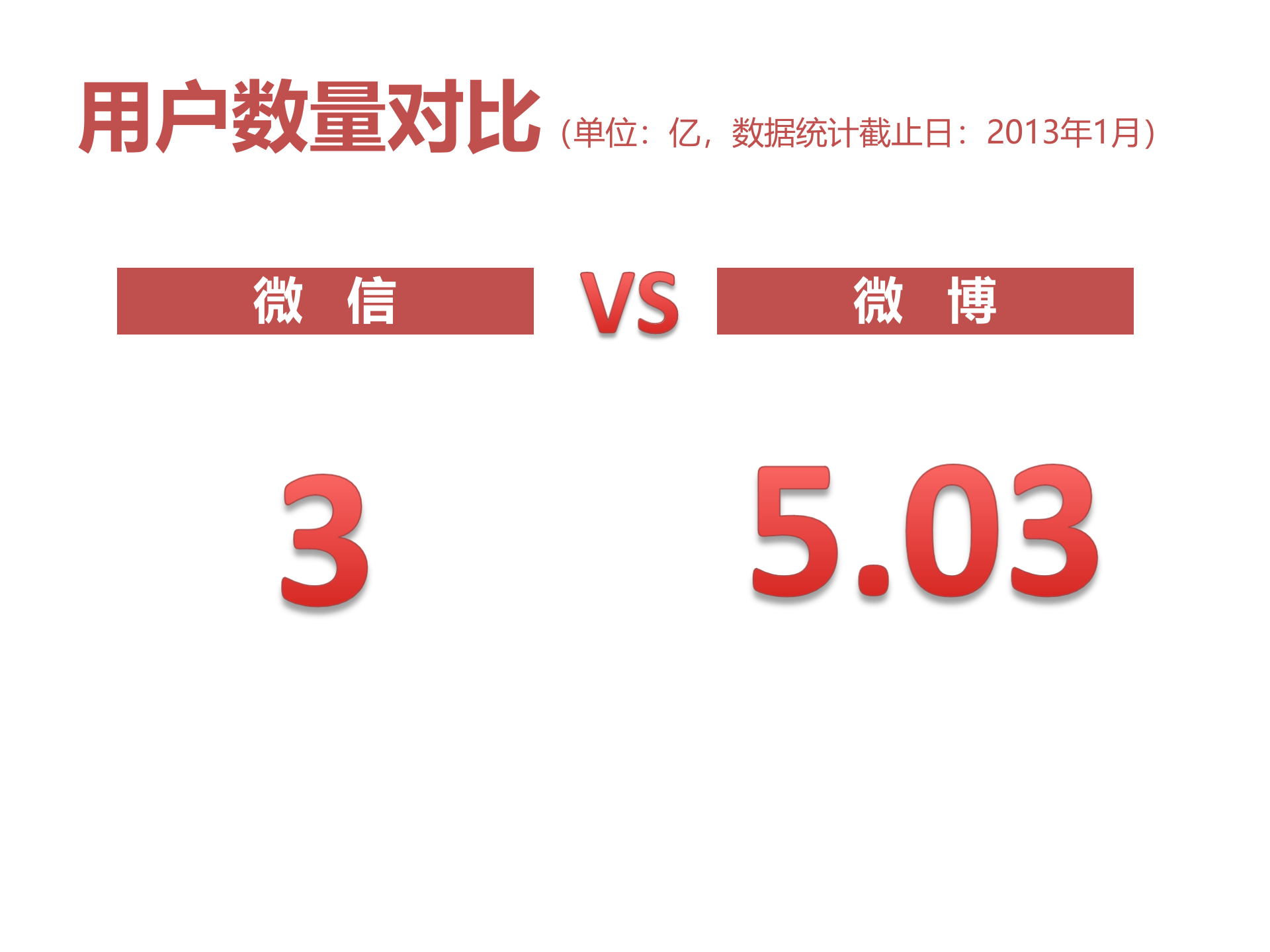 微信与微博的对比_ITIL之家(www.itilzj.com)_.PPTX 第10页