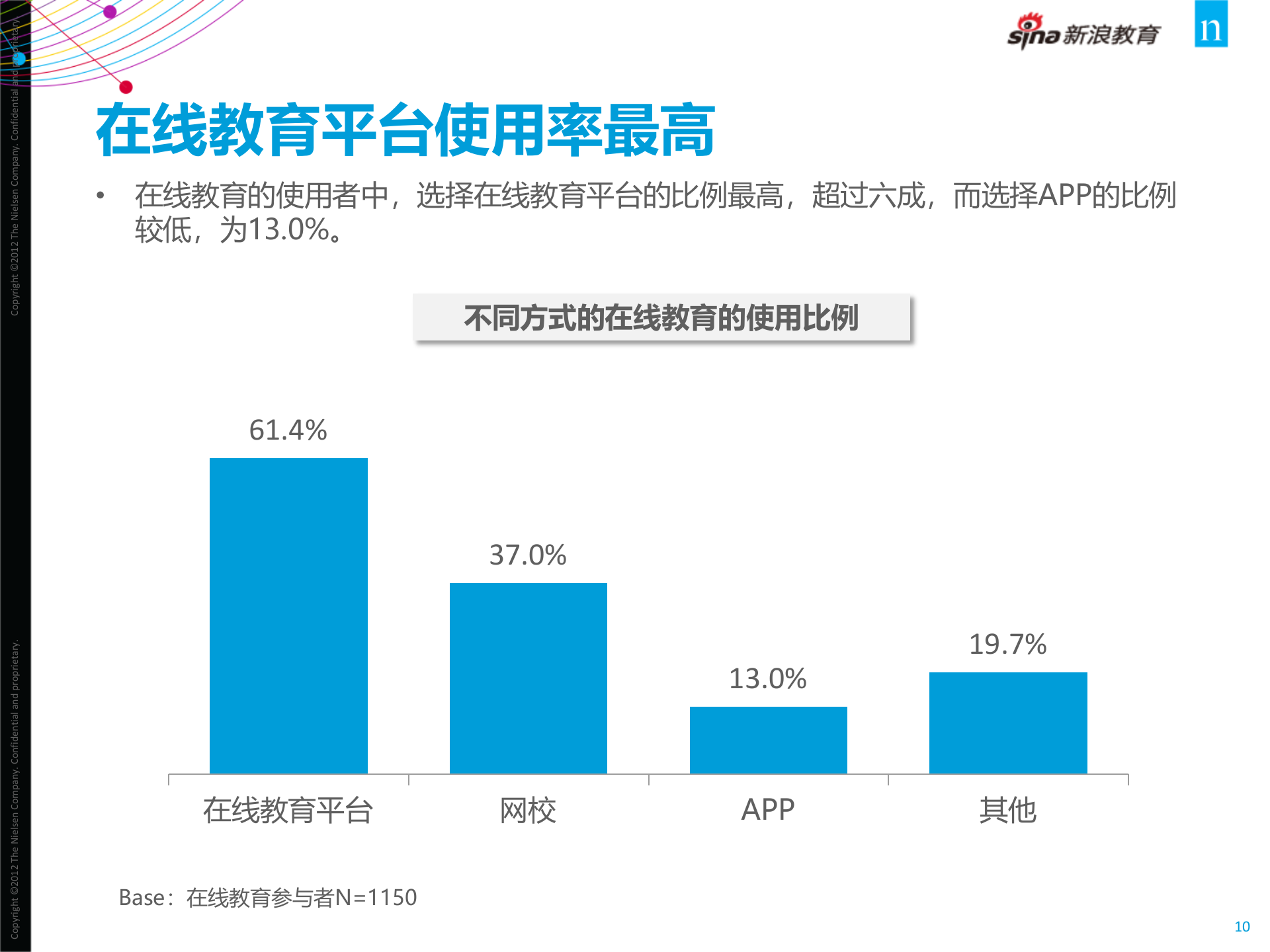 新浪2013中国在线教育调查报告_ITIL之家(www.itilzj.com)_.PPTX 第10页