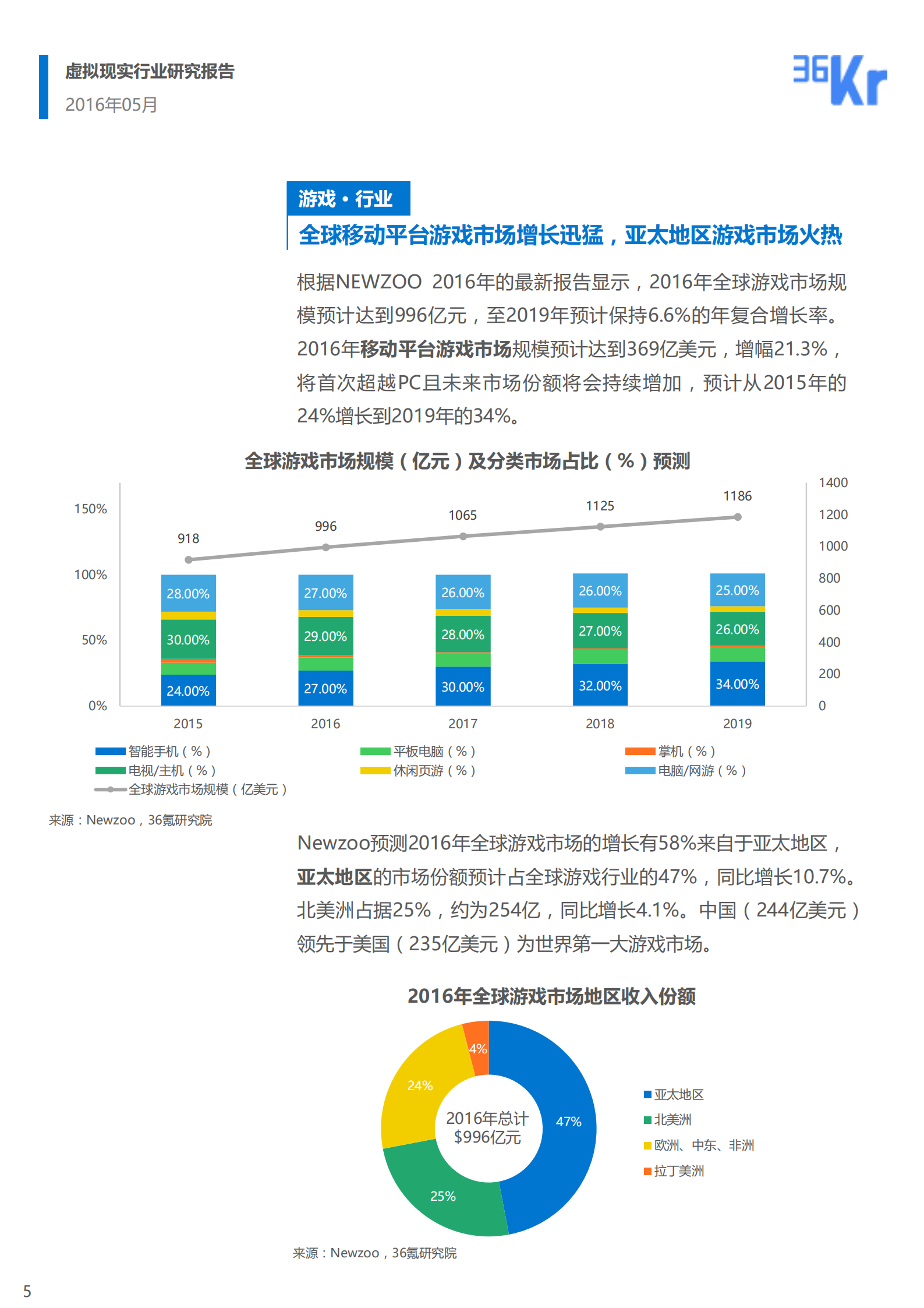 虚拟现实行业研究报告应用篇_ITIL之家(www.itilzj.com)_.PDF 第5页