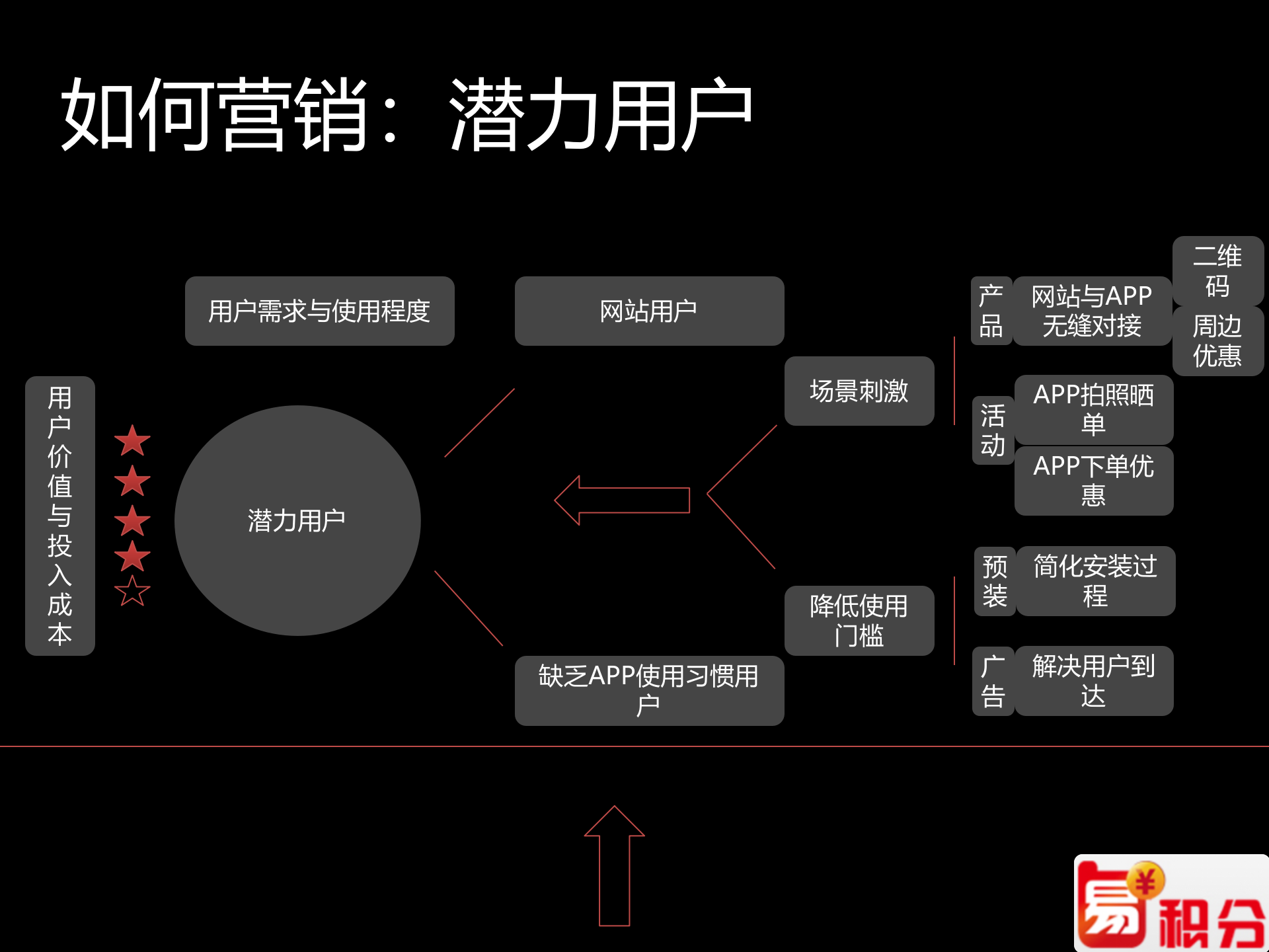 移动电商营销通路_ITIL之家(www.itilzj.com)_.PPTX 第10页