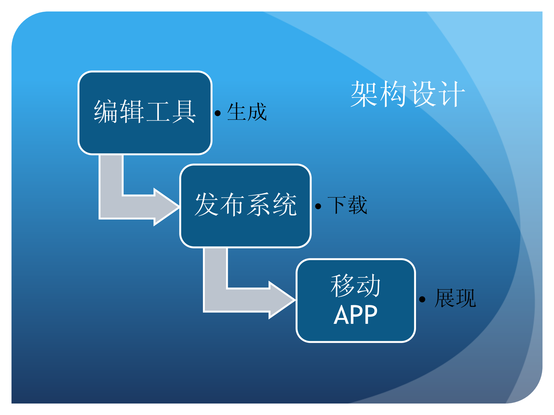 移动电子杂志的构思与实践_ITIL之家(www.itilzj.com)_.PDF 第5页