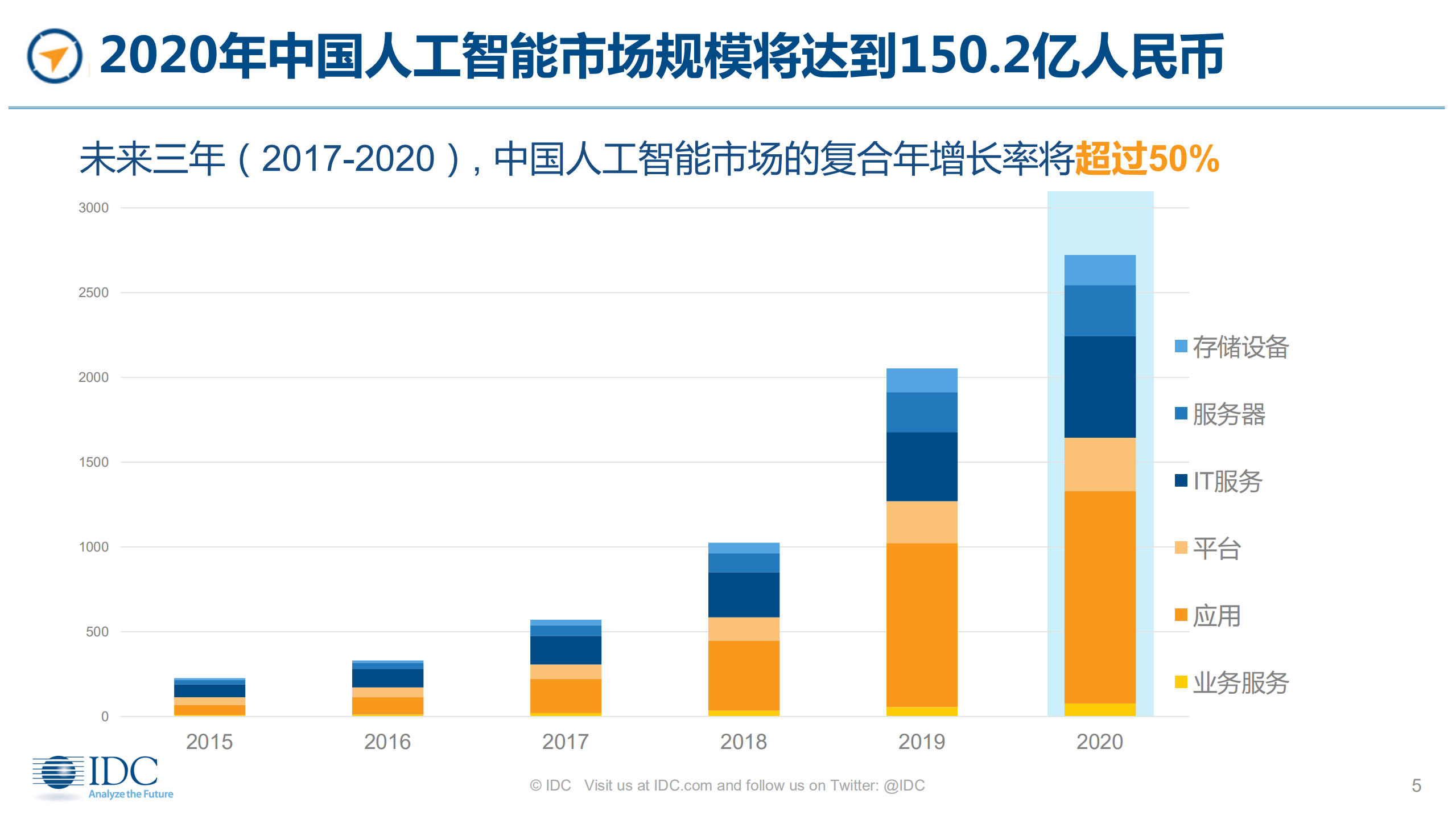 以数字化转型思维，拥抱人工智能_ITIL之家(www.itilzj.com)_.PDF 第5页