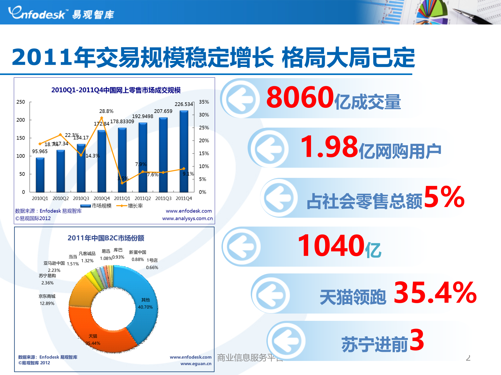 中国电子商务盘点2012-2012易观电商年会_ITIL之家(www.itilzj.com)_.PPTX 第2页