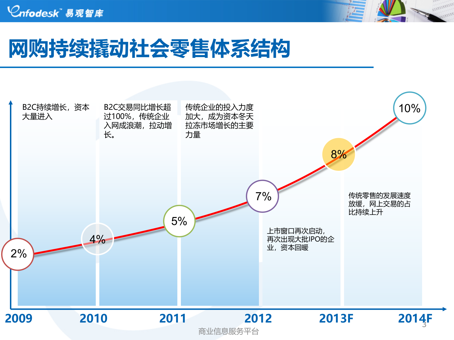 中国电子商务盘点2012-2012易观电商年会_ITIL之家(www.itilzj.com)_.PPTX 第3页
