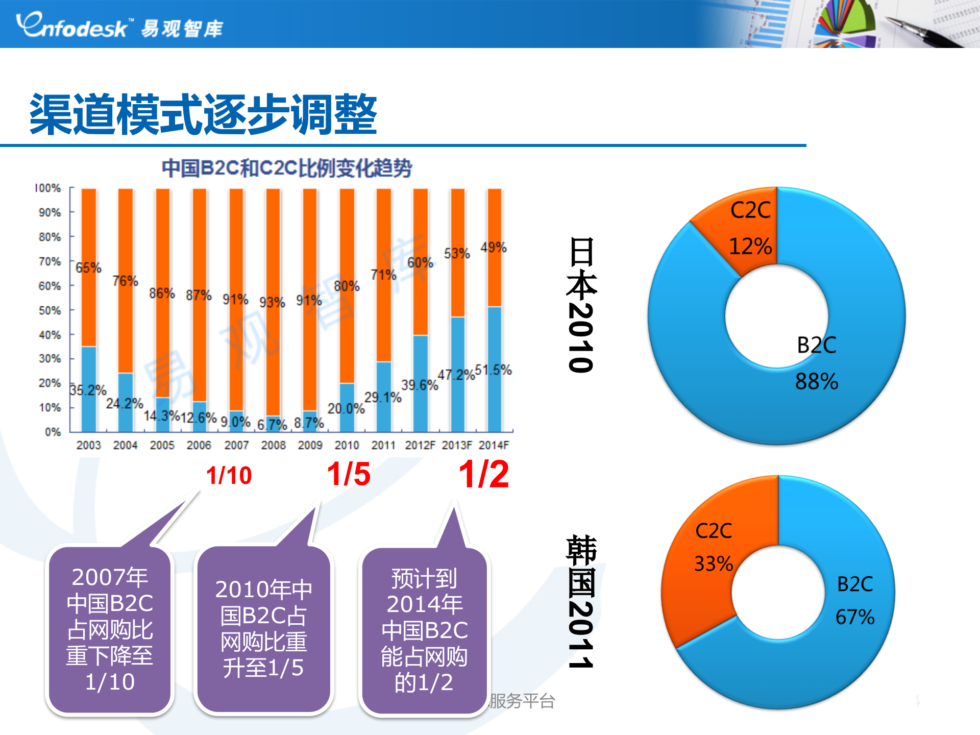 中国电子商务盘点2012-2012易观电商年会_ITIL之家(www.itilzj.com)_.PPTX 第4页