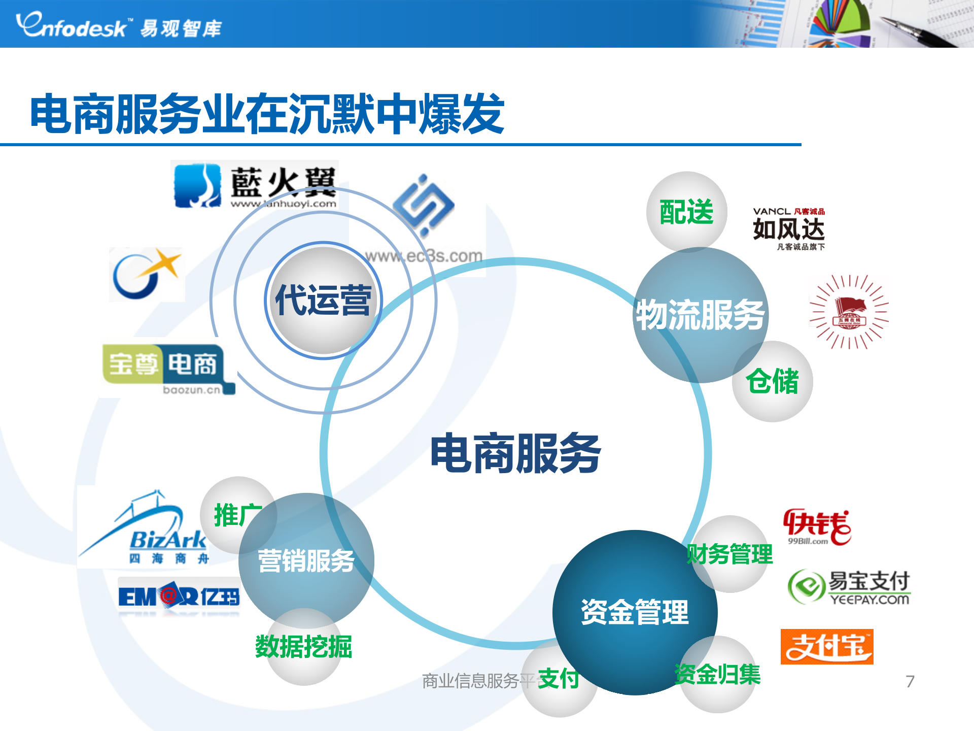 中国电子商务盘点2012-2012易观电商年会_ITIL之家(www.itilzj.com)_.PPTX 第7页