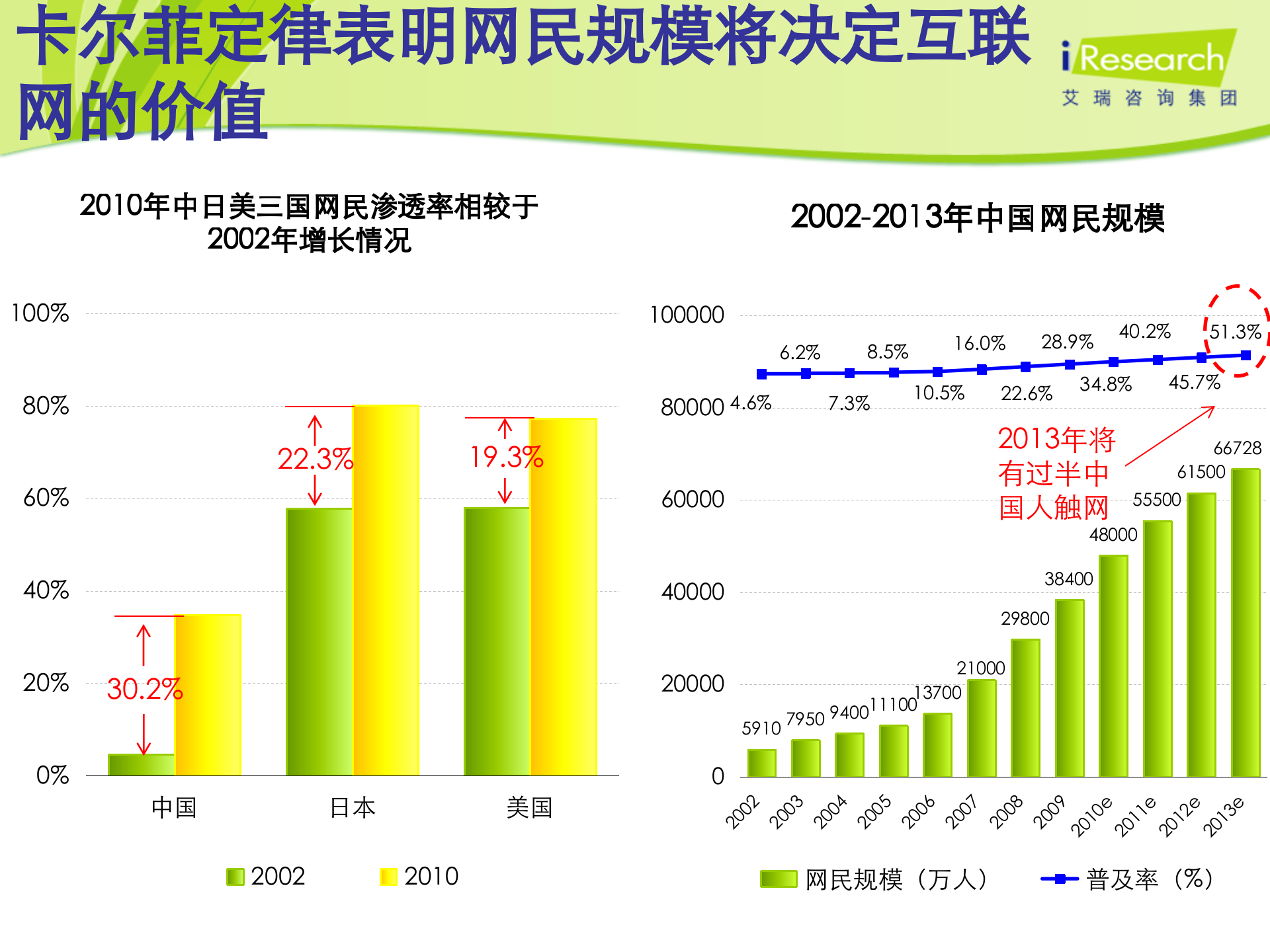 中国互联网的2011-2013_ITIL之家(www.itilzj.com)_.PPT 第4页