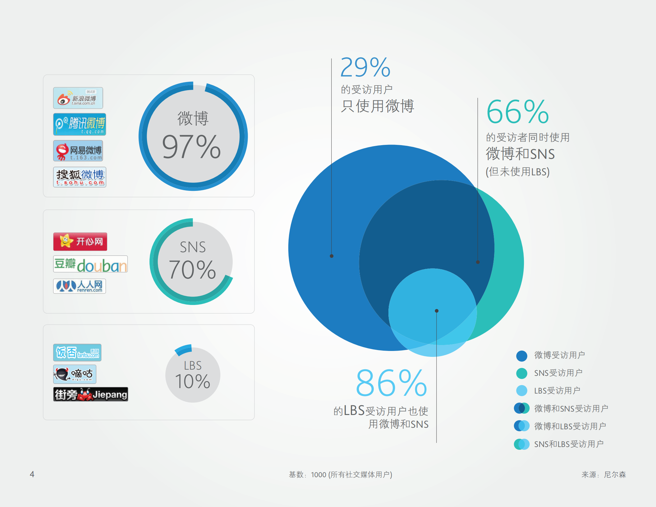 中国社交媒体受访用户研究报告_ITIL之家(www.itilzj.com)_.PDF 第4页