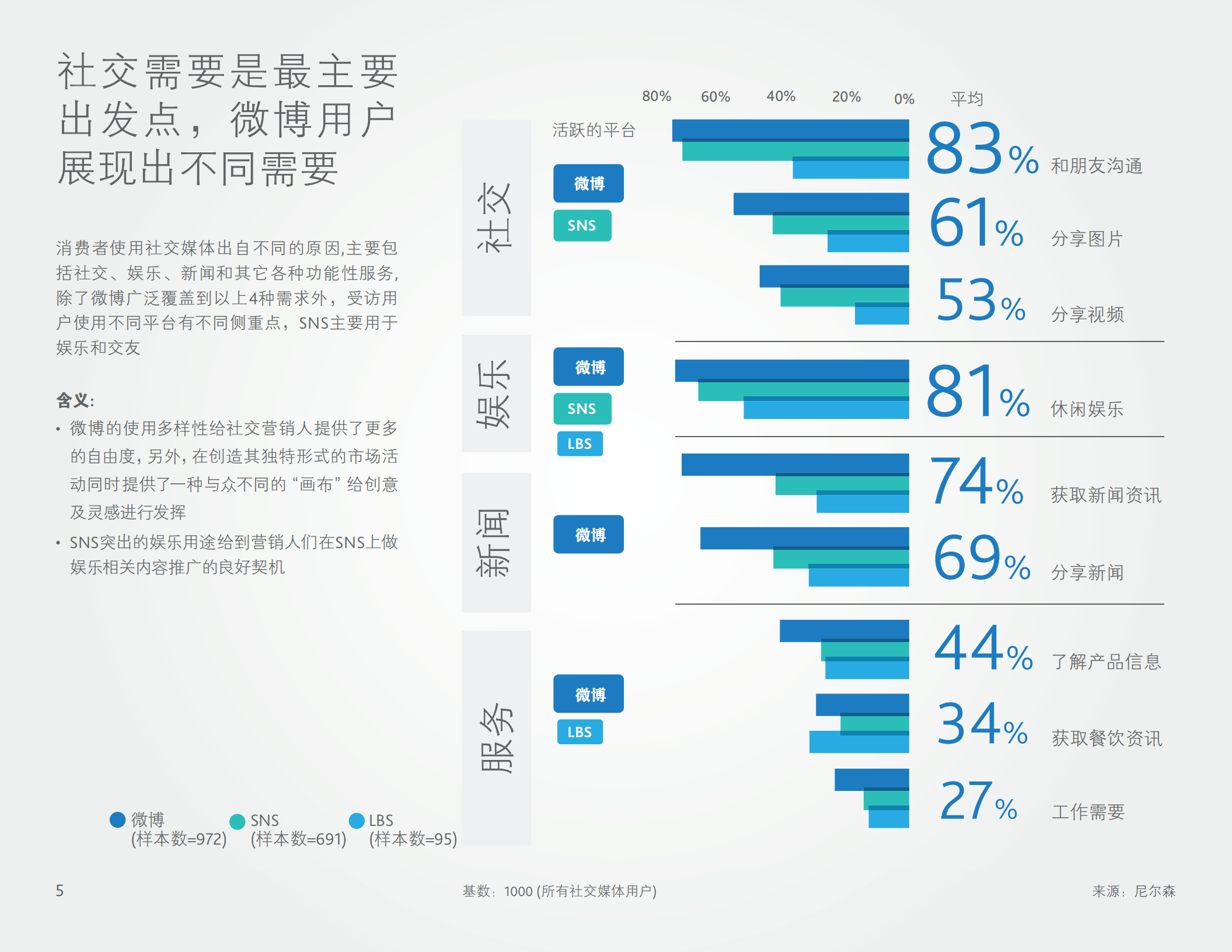 中国社交媒体受访用户研究报告_ITIL之家(www.itilzj.com)_.PDF 第5页