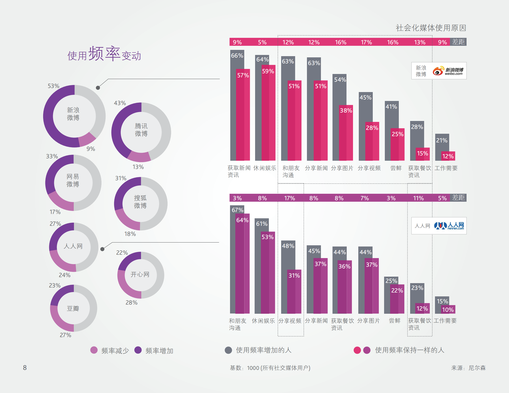 中国社交媒体受访用户研究报告_ITIL之家(www.itilzj.com)_.PDF 第8页