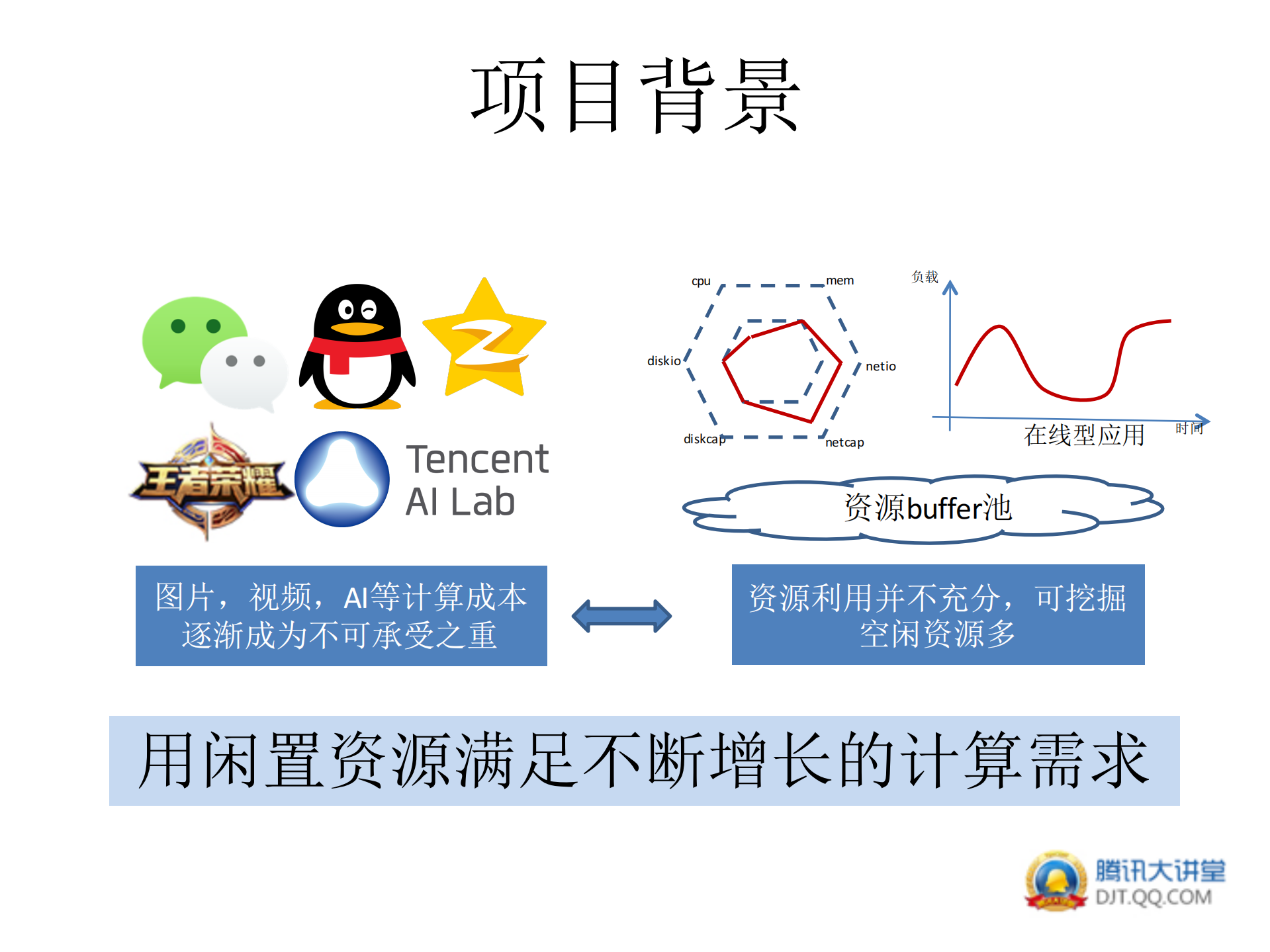.基于空闲资源的弹性计算实践_ITIL之家(www.itilzj.com)_.PDF 第3页