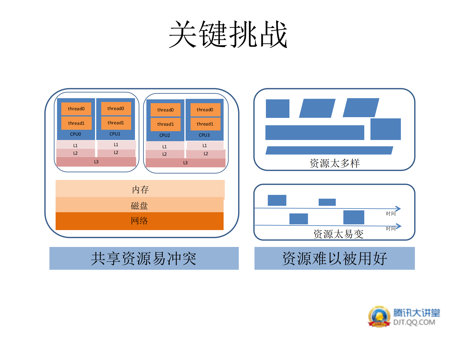 .基于空闲资源的弹性计算实践_ITIL之家(www.itilzj.com)_.PDF 第4页