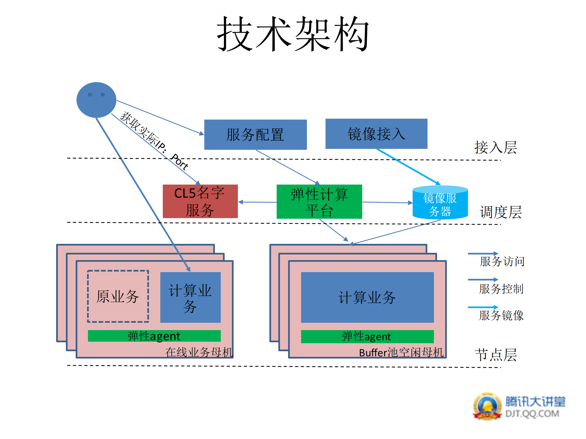 .基于空闲资源的弹性计算实践_ITIL之家(www.itilzj.com)_.PDF 第5页