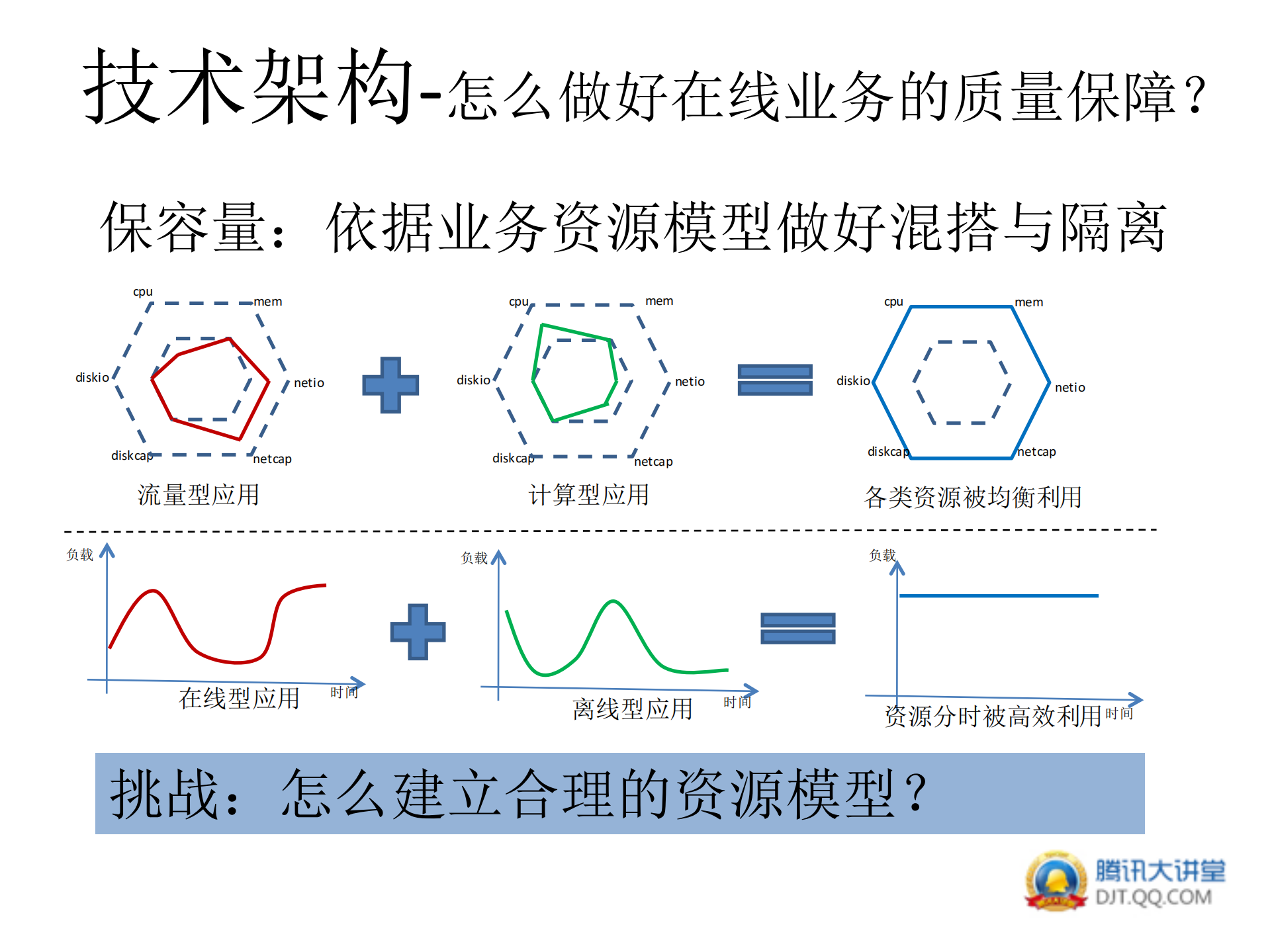 .基于空闲资源的弹性计算实践_ITIL之家(www.itilzj.com)_.PDF 第6页