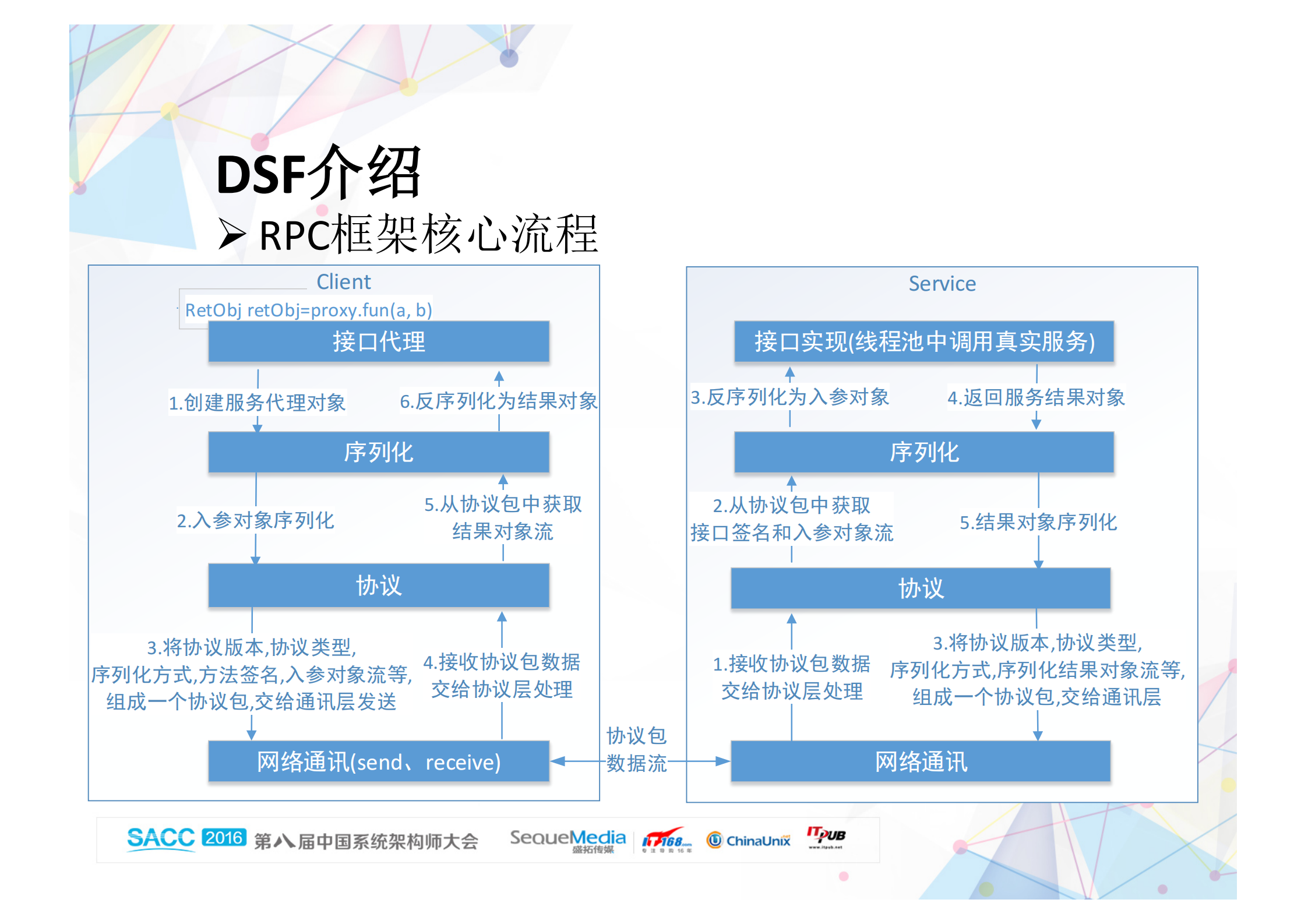 58到家分布式服务框架_ITIL之家(www.itilzj.com)_.PDF 第4页