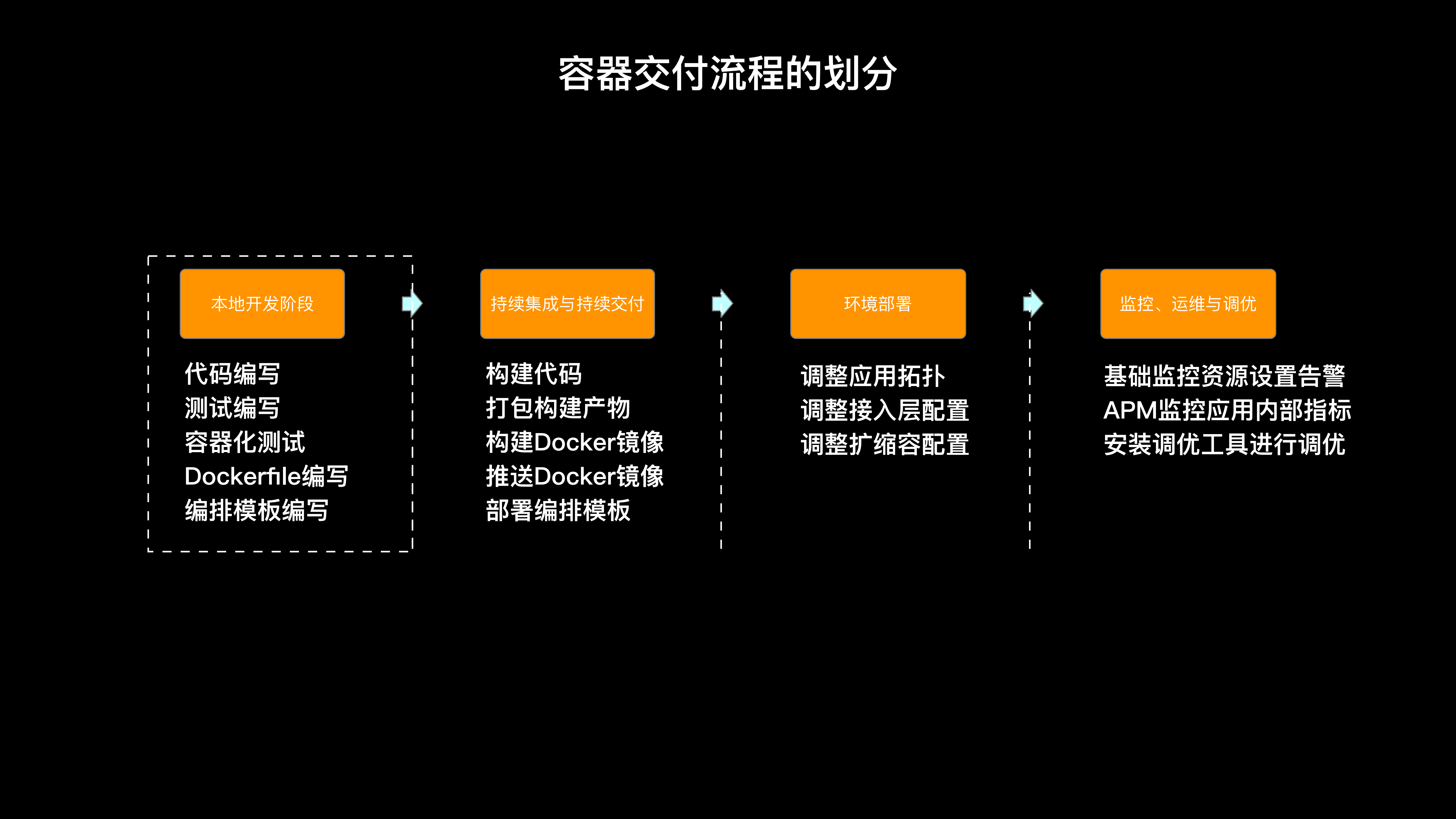 10分钟高质量完成应用容器化_ITIL之家(www.itilzj.com)_.PDF 第2页
