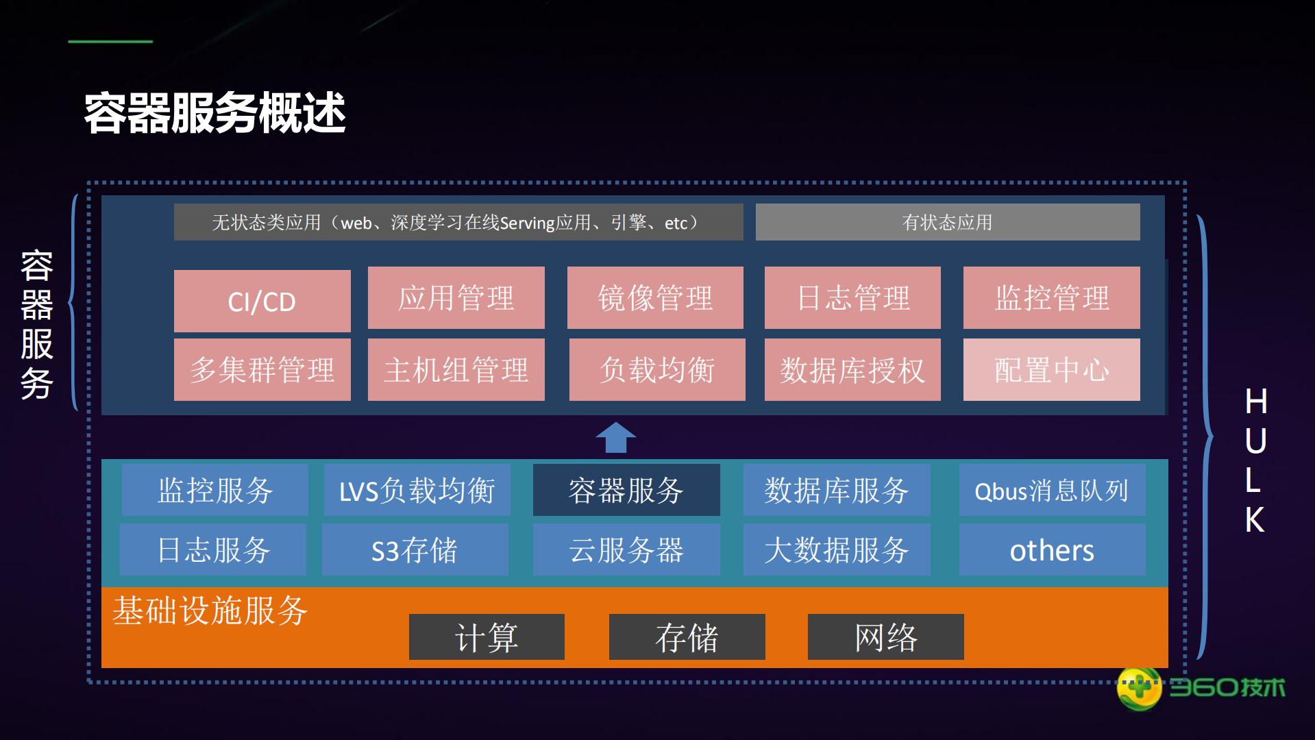 360私有云平台基于kubernetes的容器服务实践_ITIL之家(www.itilzj.com)_.PDF 第4页
