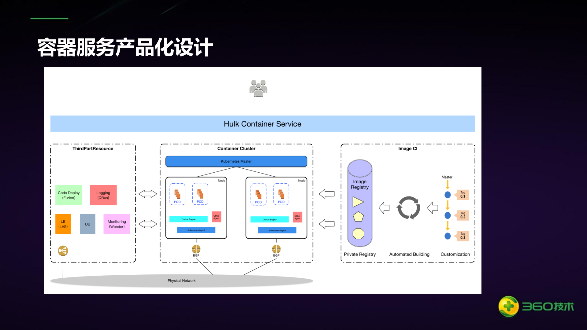 360私有云平台基于kubernetes的容器服务实践_ITIL之家(www.itilzj.com)_.PDF 第7页