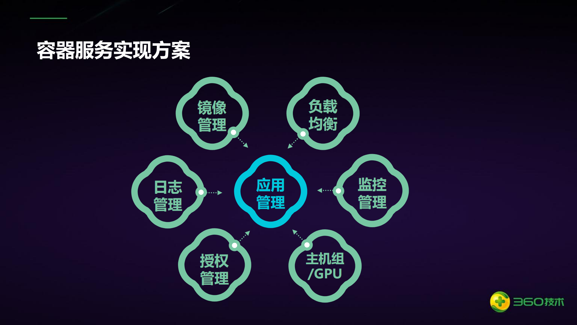 360私有云平台基于kubernetes的容器服务实践_ITIL之家(www.itilzj.com)_.PDF 第8页