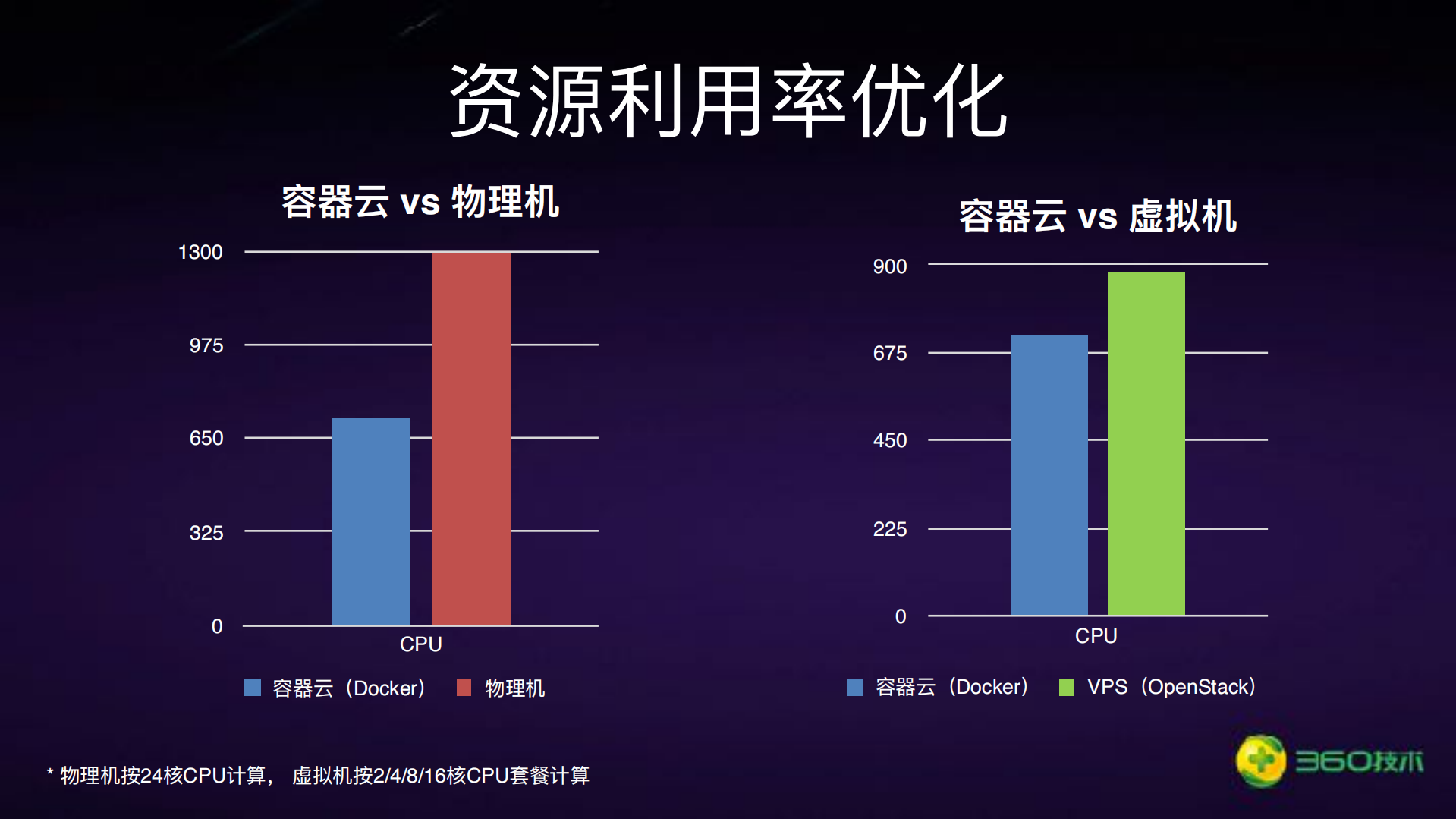 360搜索容器技术实践_ITIL之家(www.itilzj.com)_.PDF 第5页