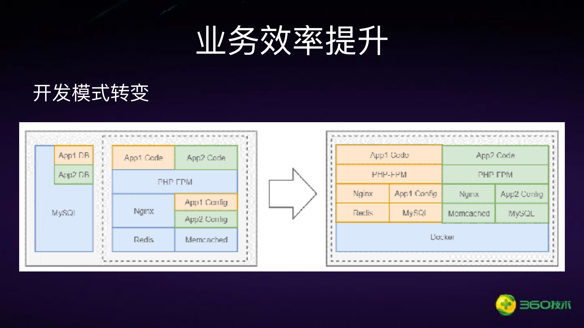 360搜索容器技术实践_ITIL之家(www.itilzj.com)_.PDF 第7页