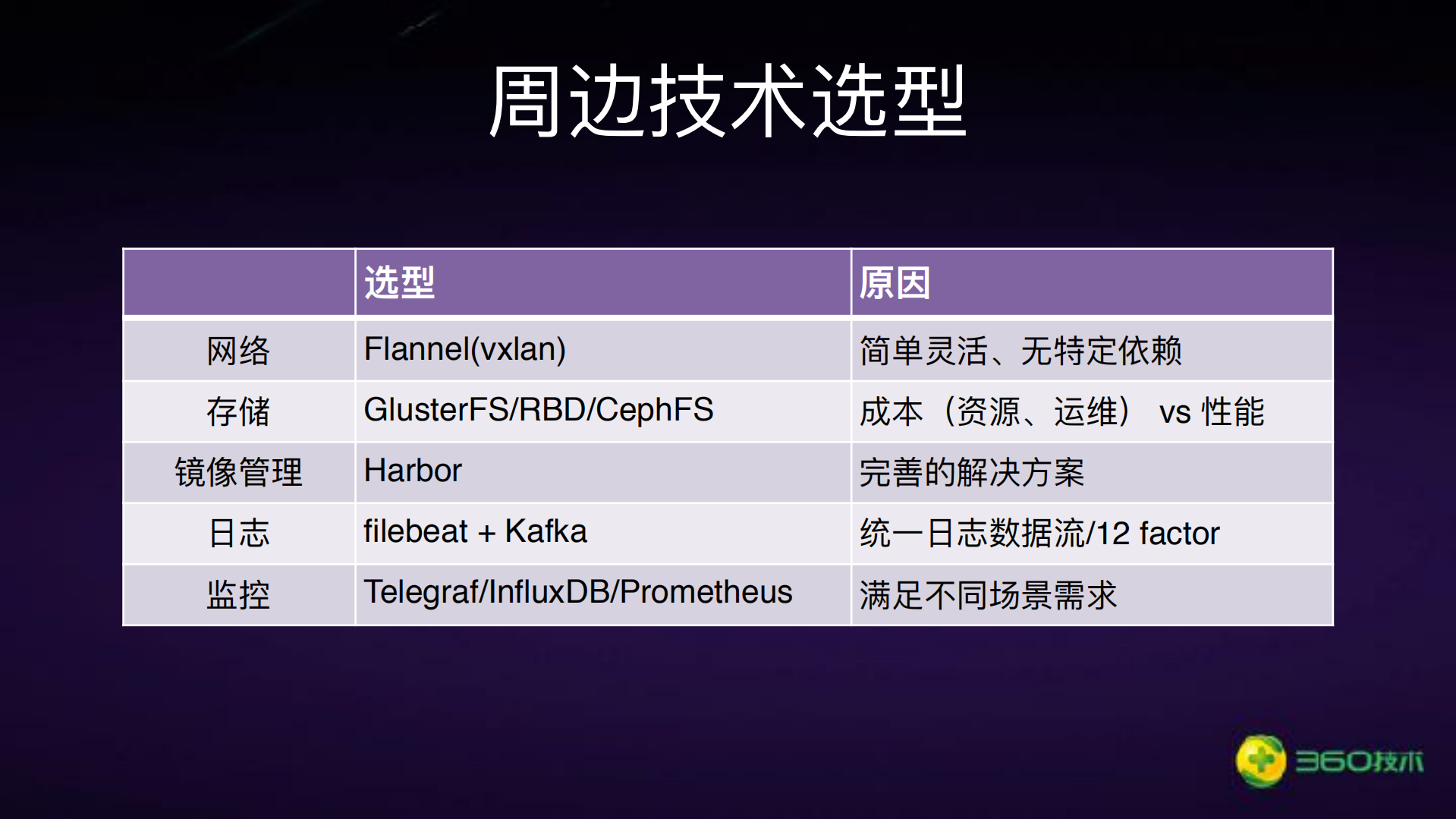 360搜索容器技术实践_ITIL之家(www.itilzj.com)_.PDF 第9页