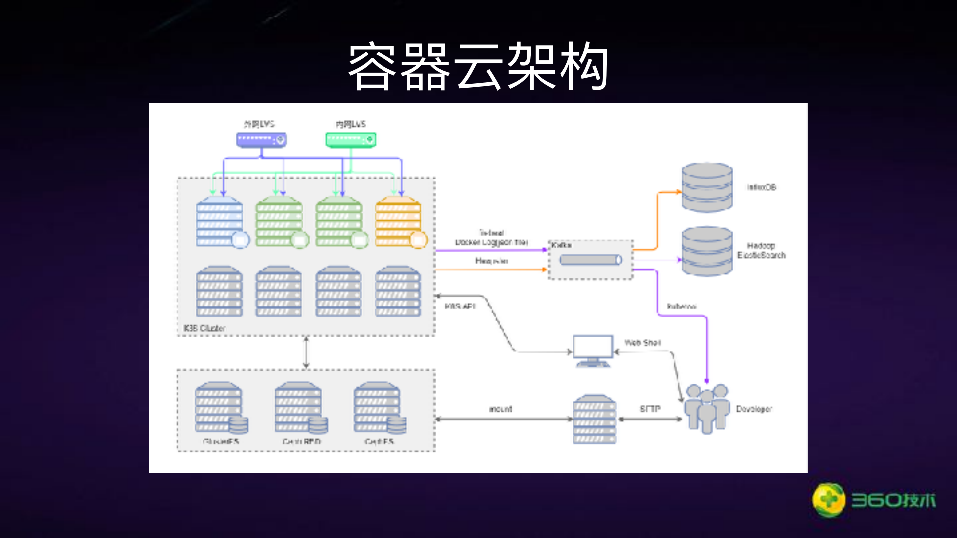 360搜索容器技术实践_ITIL之家(www.itilzj.com)_.PDF 第10页