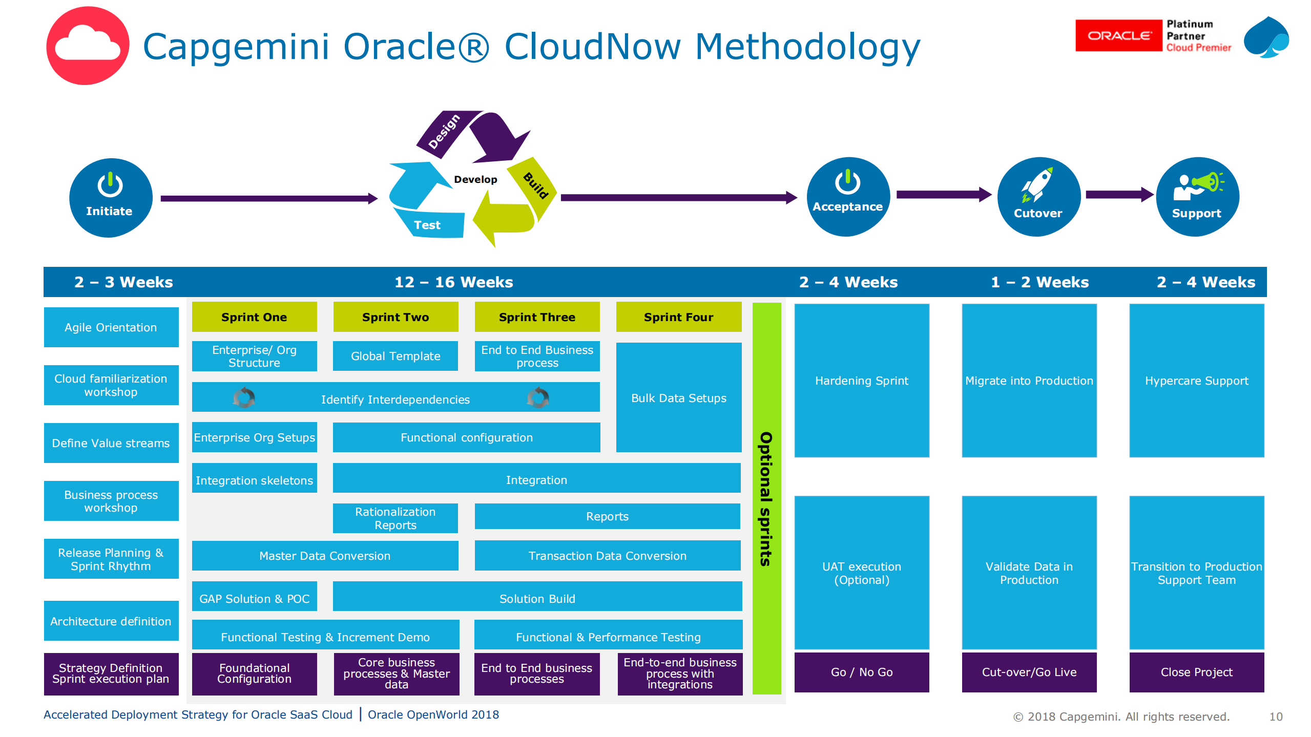 Accelerated+Deployment+Strategy+for+Oracle+SaaS+Cloud_ITIL之家(www.itilzj.com)_.PDF 第10页