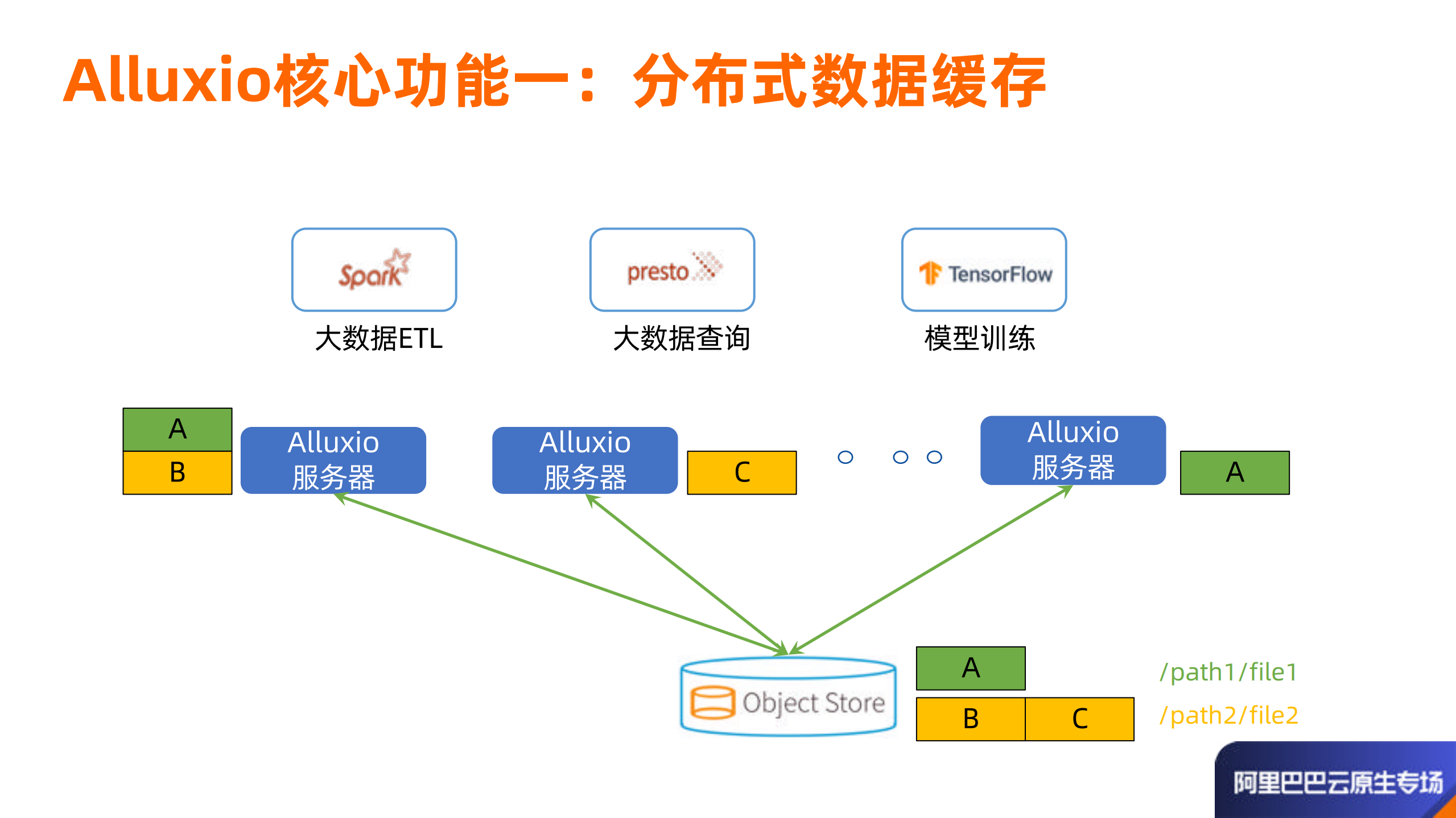 Alluxio+助力+Kubernetes加速云端深度学习_ITIL之家(www.itilzj.com)_.PDF 第10页