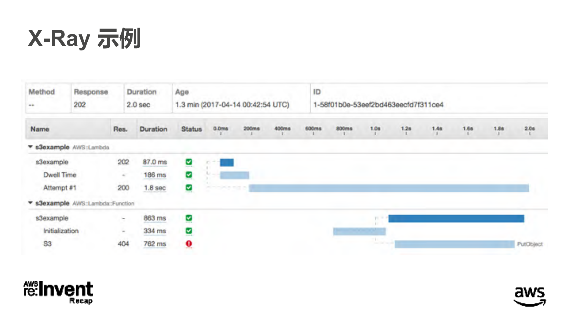 Amazon无服务器架构的模式与最佳实践_ITIL之家(www.itilzj.com)_.PDF 第10页