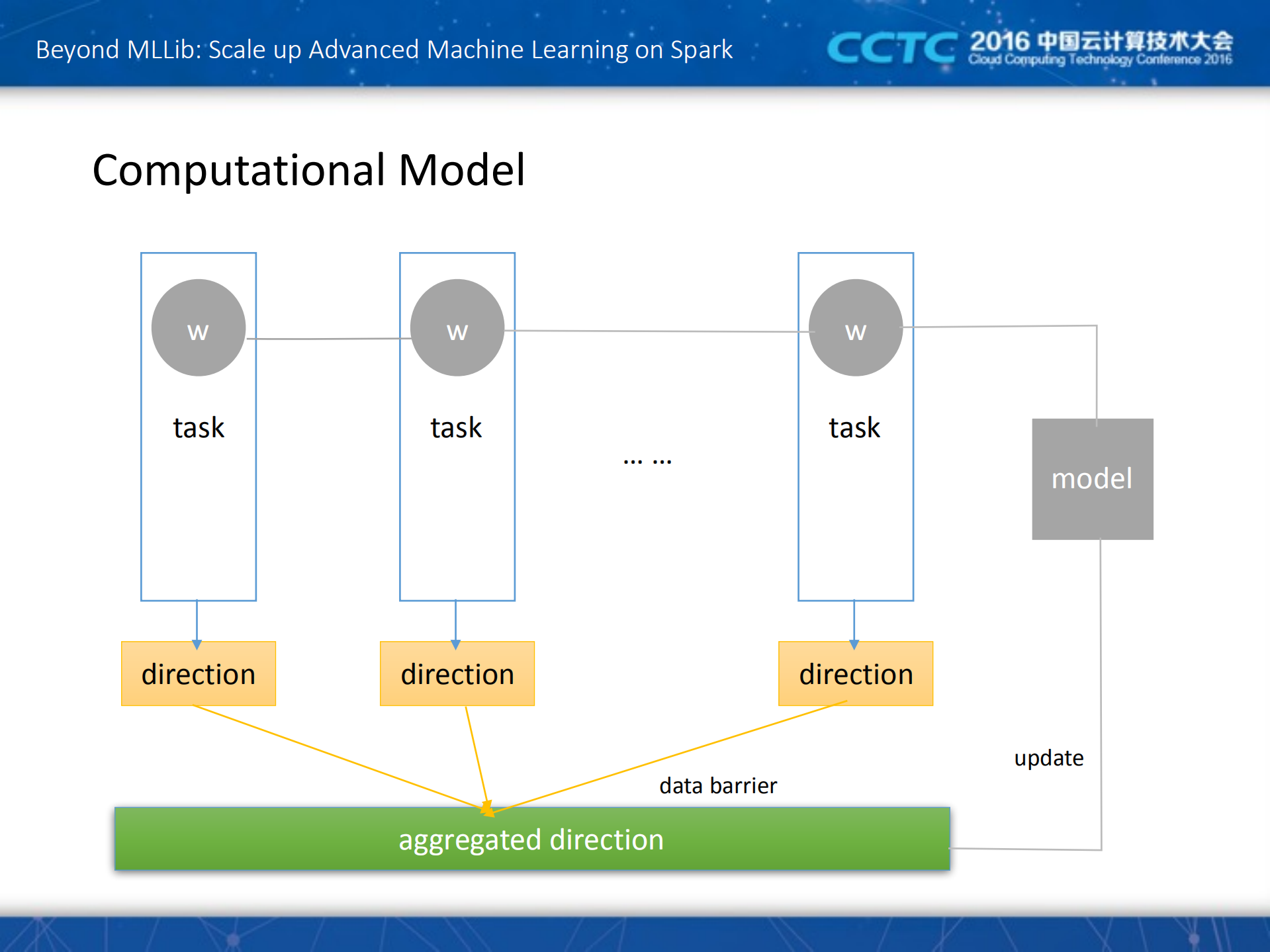 Beyond+MLLibScale+up+Advanced+Machine+Learning+on+Spark_ITIL之家(www.itilzj.com)_.PDF 第3页