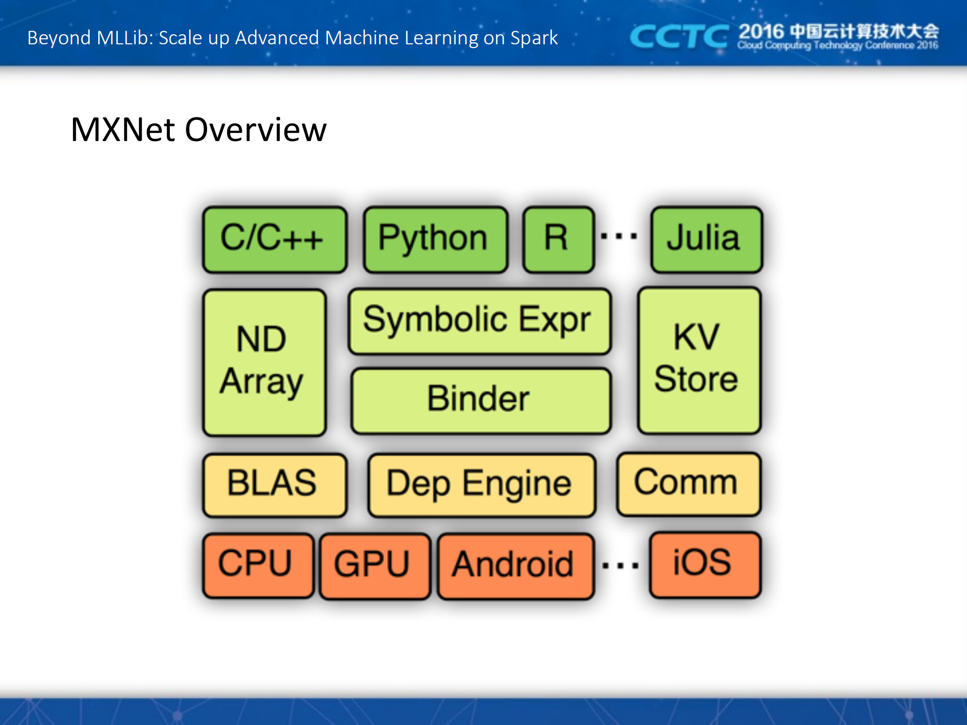 Beyond+MLLibScale+up+Advanced+Machine+Learning+on+Spark_ITIL之家(www.itilzj.com)_.PDF 第7页