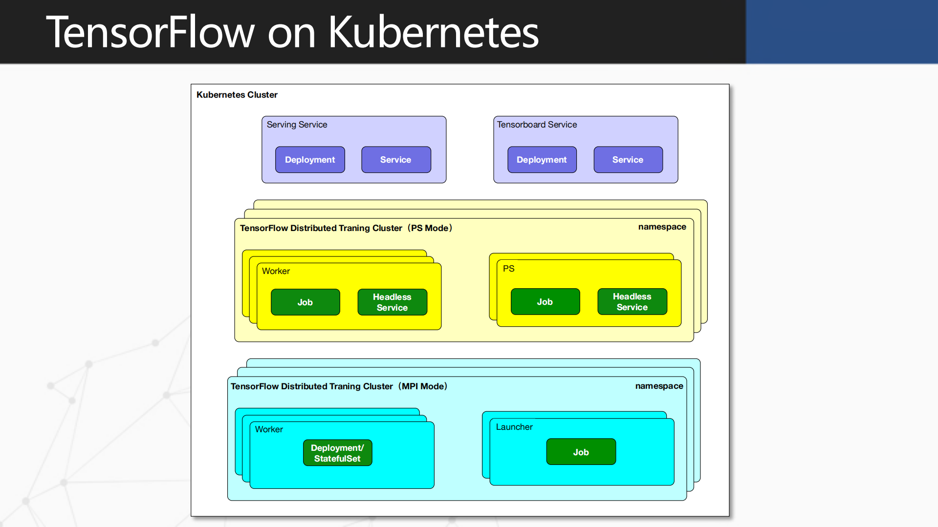 Building+AI+Platfrom+Based+on+Kubernetes+and+TensorFlow_ITIL之家(www.itilzj.com)_.PDF 第5页