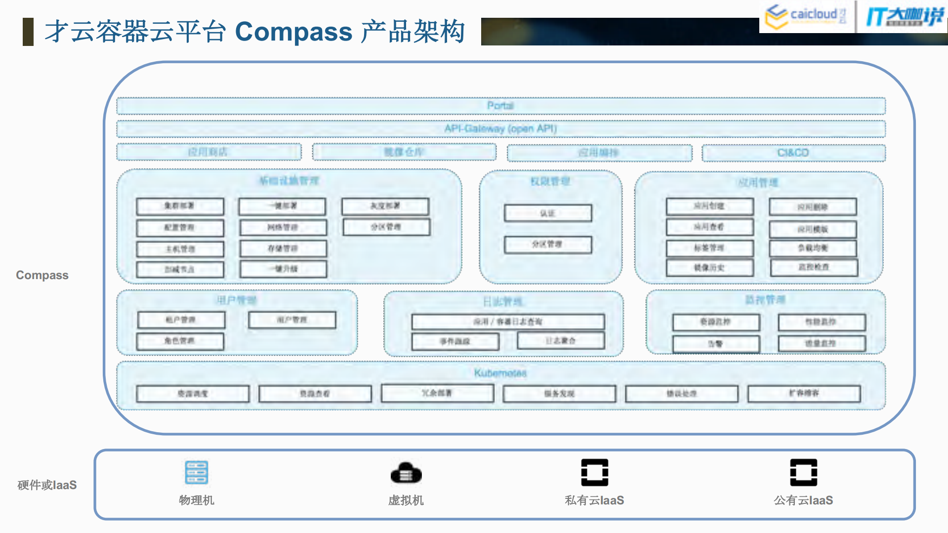 Compass+容器云平台在中国银联的落地实践_ITIL之家(www.itilzj.com)_.PDF 第6页